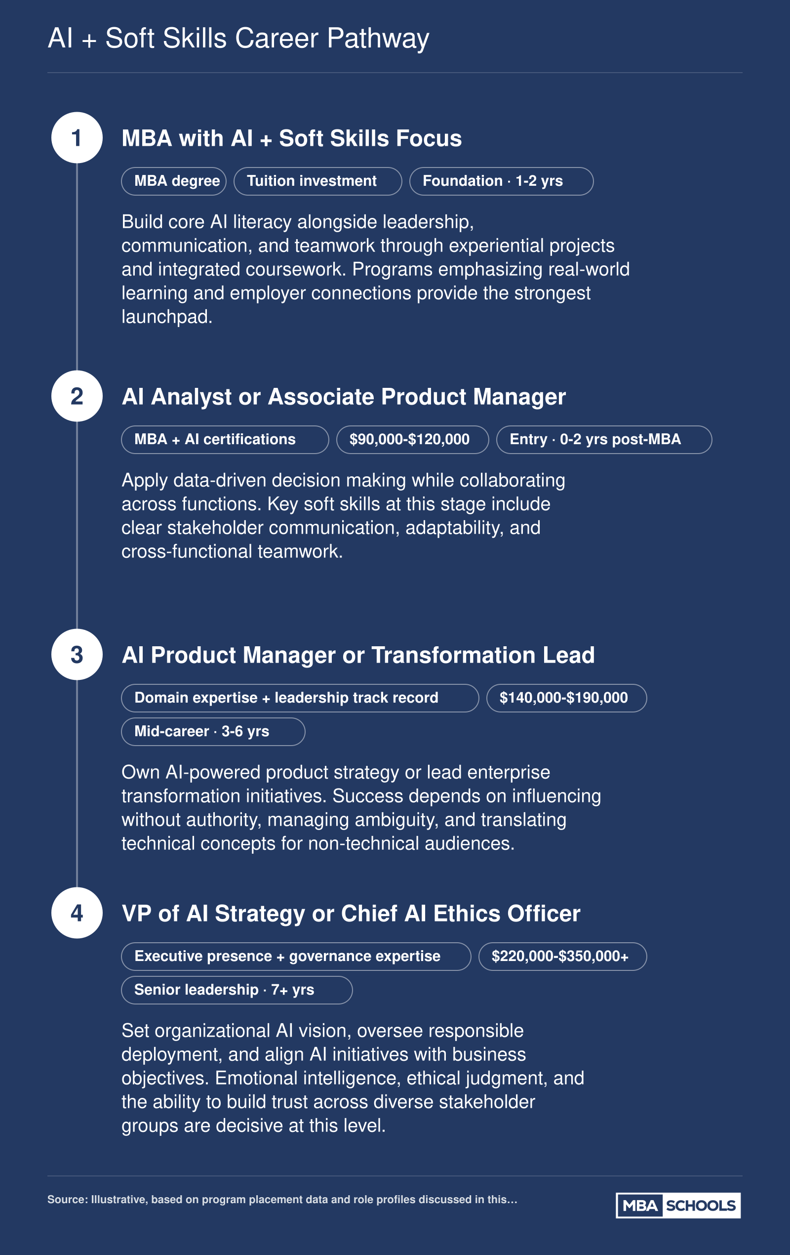 Four-stage MBA career pathway from AI and soft skills coursework through entry, mid-career, and senior leadership roles with approximate salary bands