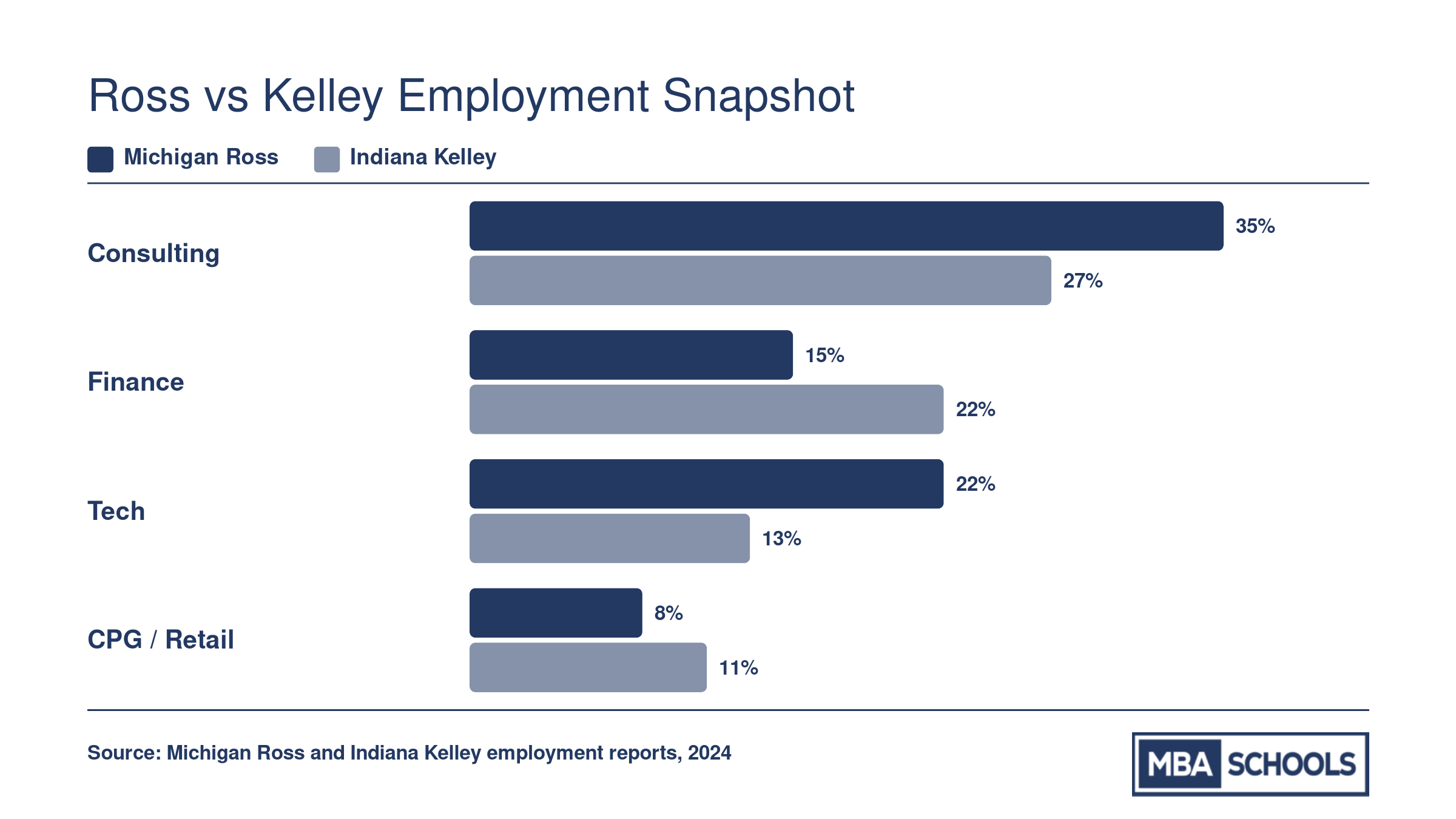 Industry placement percentages for Ross and Kelley MBAs across consulting, finance, tech, and CPG sectors