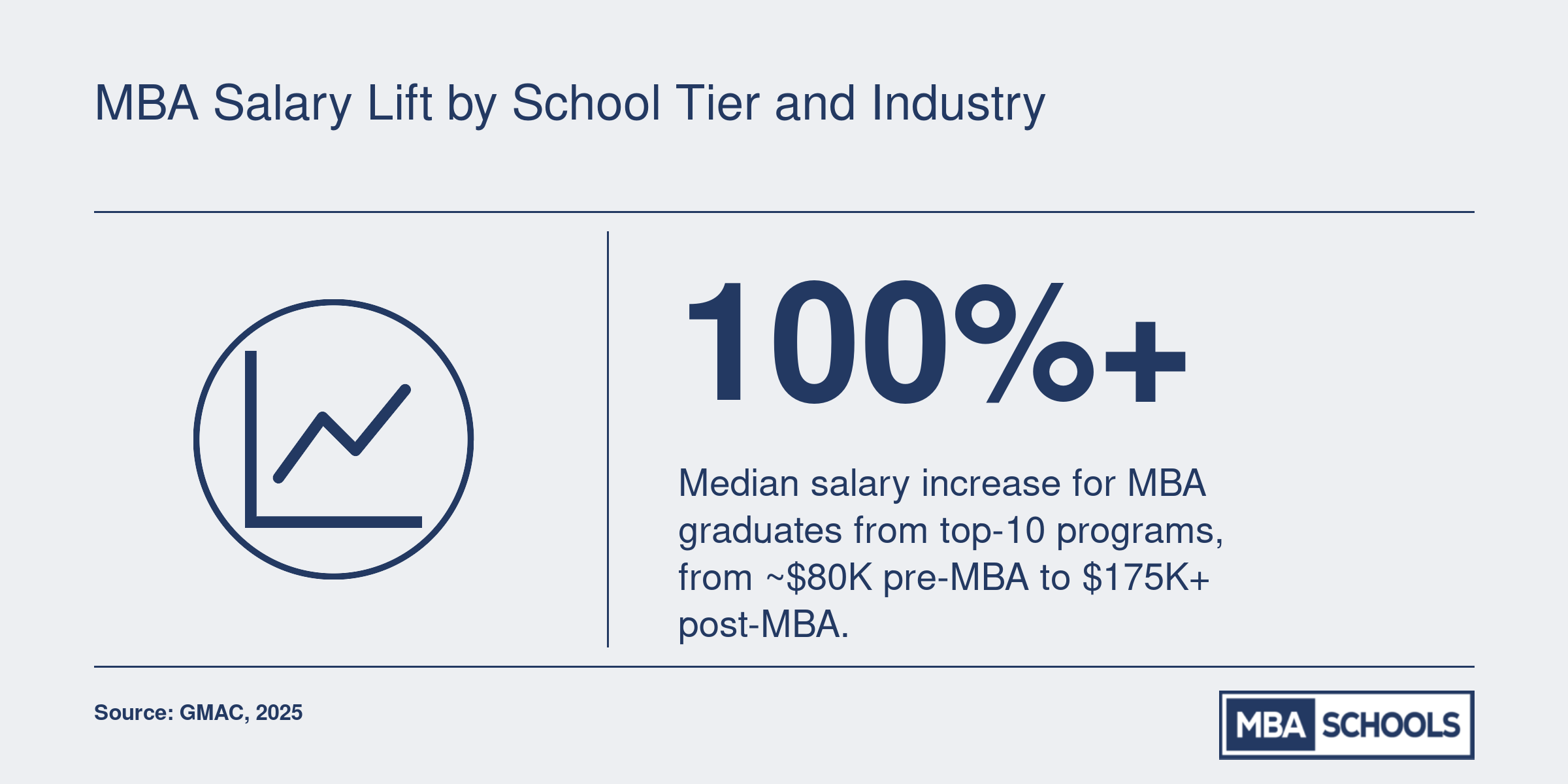 Median post-MBA salary for top-10 MBA graduates is over $175,000, a 100%+ increase from pre-MBA earnings.
