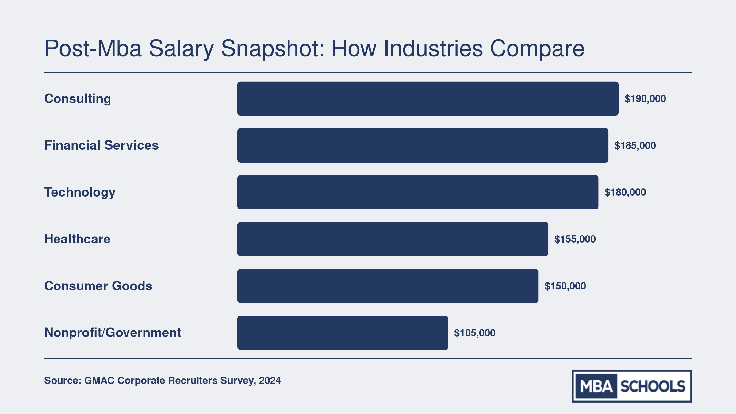 Median total compensation for MBA graduates across six industries, with consulting at $190,000 and nonprofit or government at $105,000