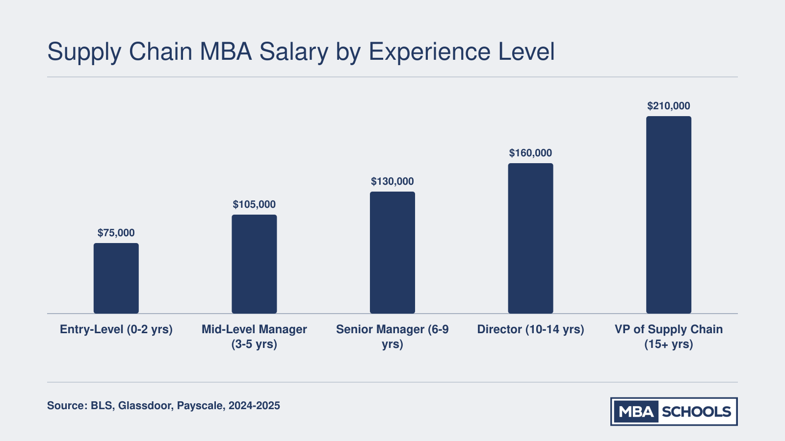 Supply chain MBA salary progression from $75,000 at entry level to $210,000 at VP level, based on 2024 to 2025 data