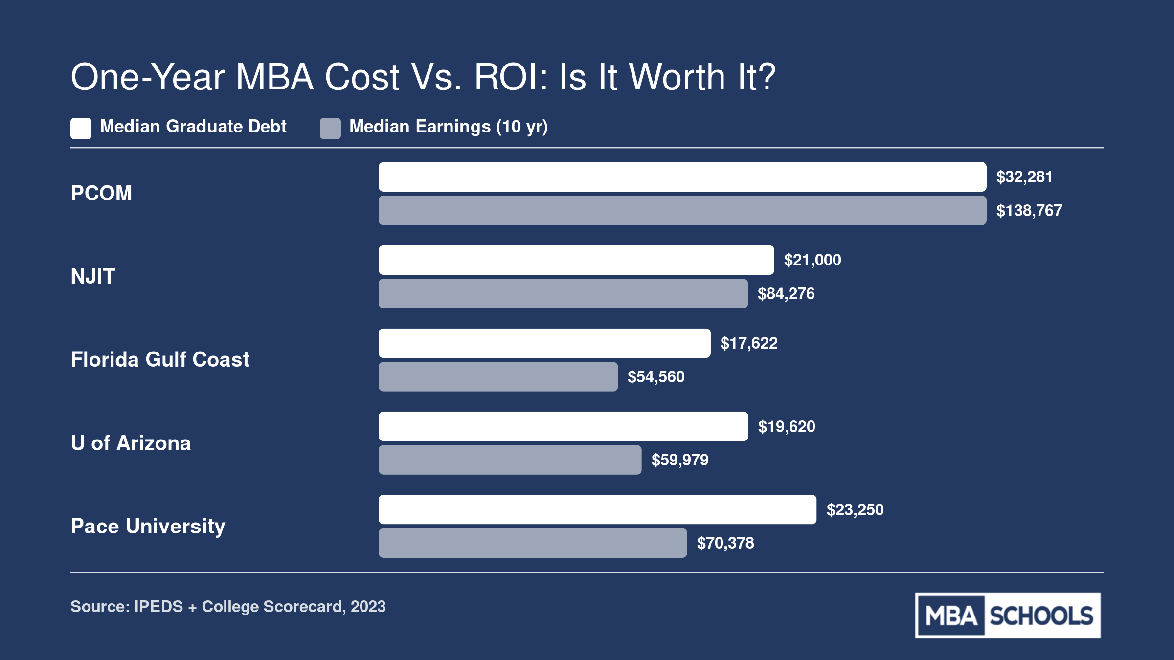 Grouped bar chart comparing median graduate debt and median earnings at ten years for five one-year MBA programs