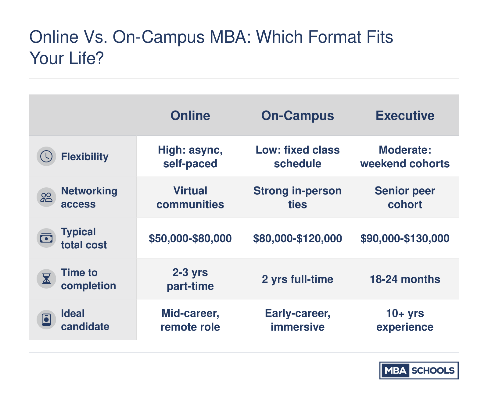 Comparison of online, on-campus, and executive MBA formats across flexibility, networking, cost, time to completion, and ideal candidate profile