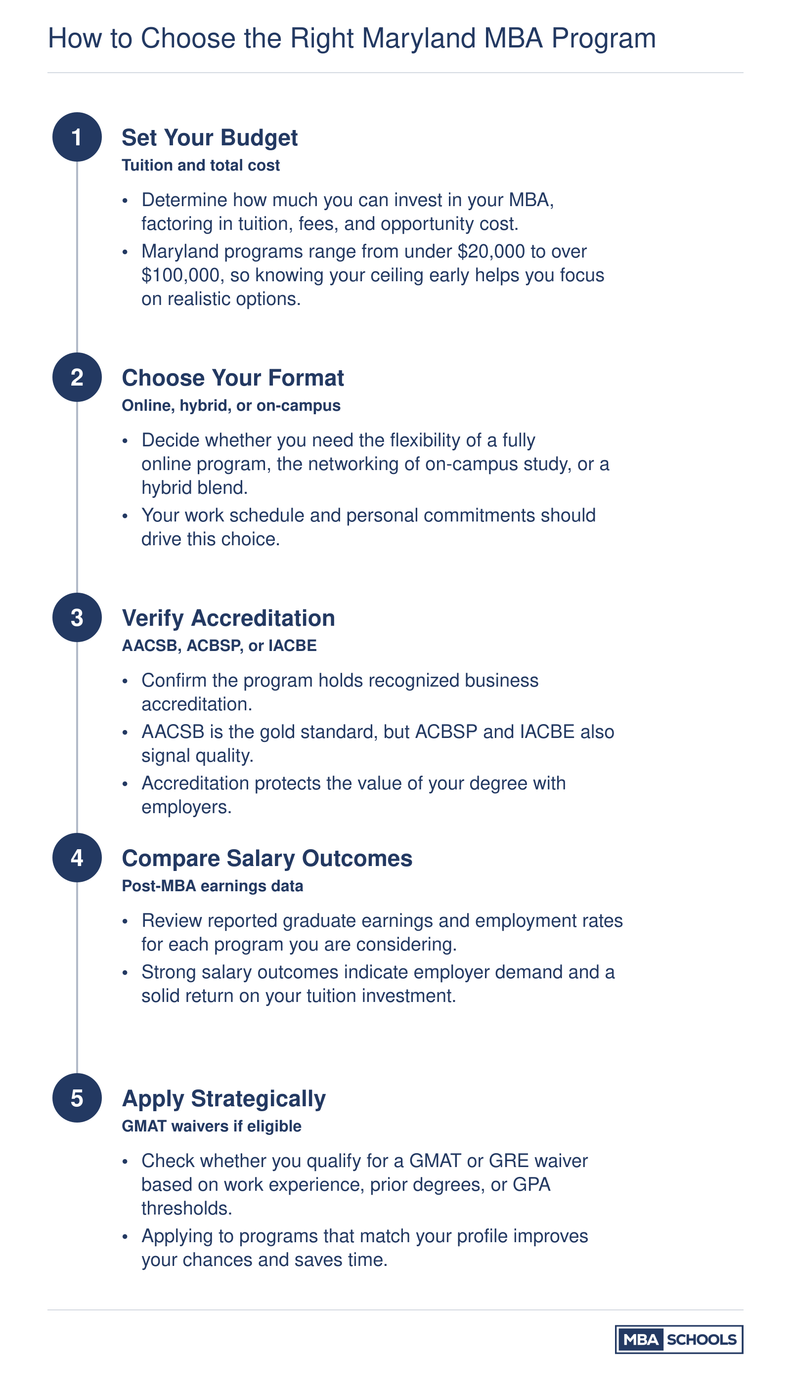 Five-step decision framework for choosing a Maryland MBA program covering budget, format, accreditation, salary outcomes, and application strategy