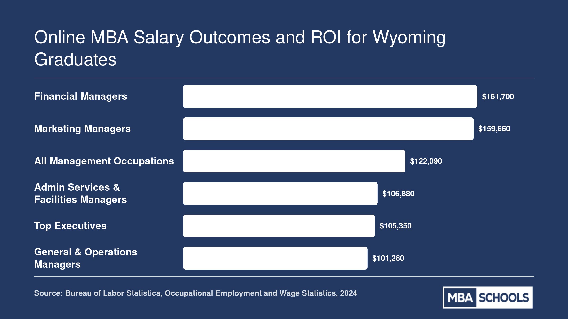 Median annual wages for five management occupations in Wyoming, ranging from $101,280 to $161,700, based on BLS data