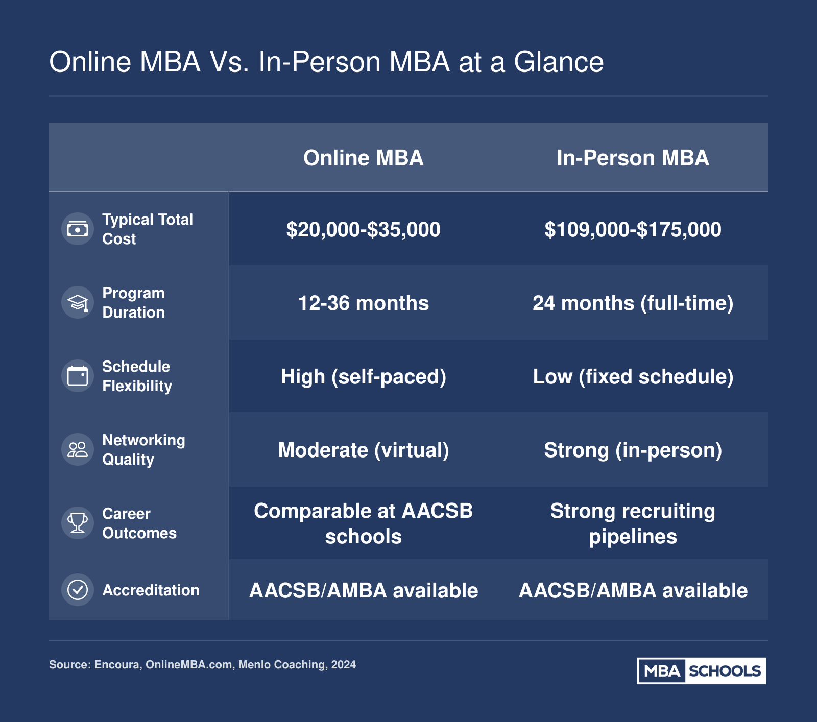 Comparison of online and in-person MBA programs across cost, duration, flexibility, networking, career outcomes, and accreditation for 2024