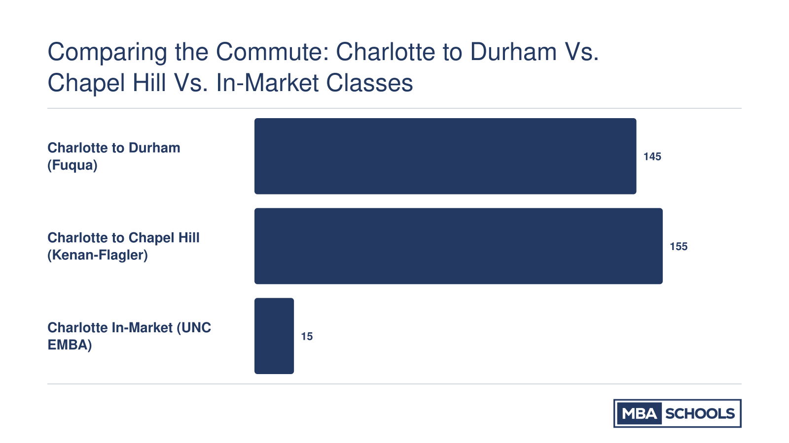 Approximate one-way drive times from Charlotte: 145 minutes to Durham, 155 minutes to Chapel Hill, and 15 minutes for UNC's Charlotte in-market EMBA classes