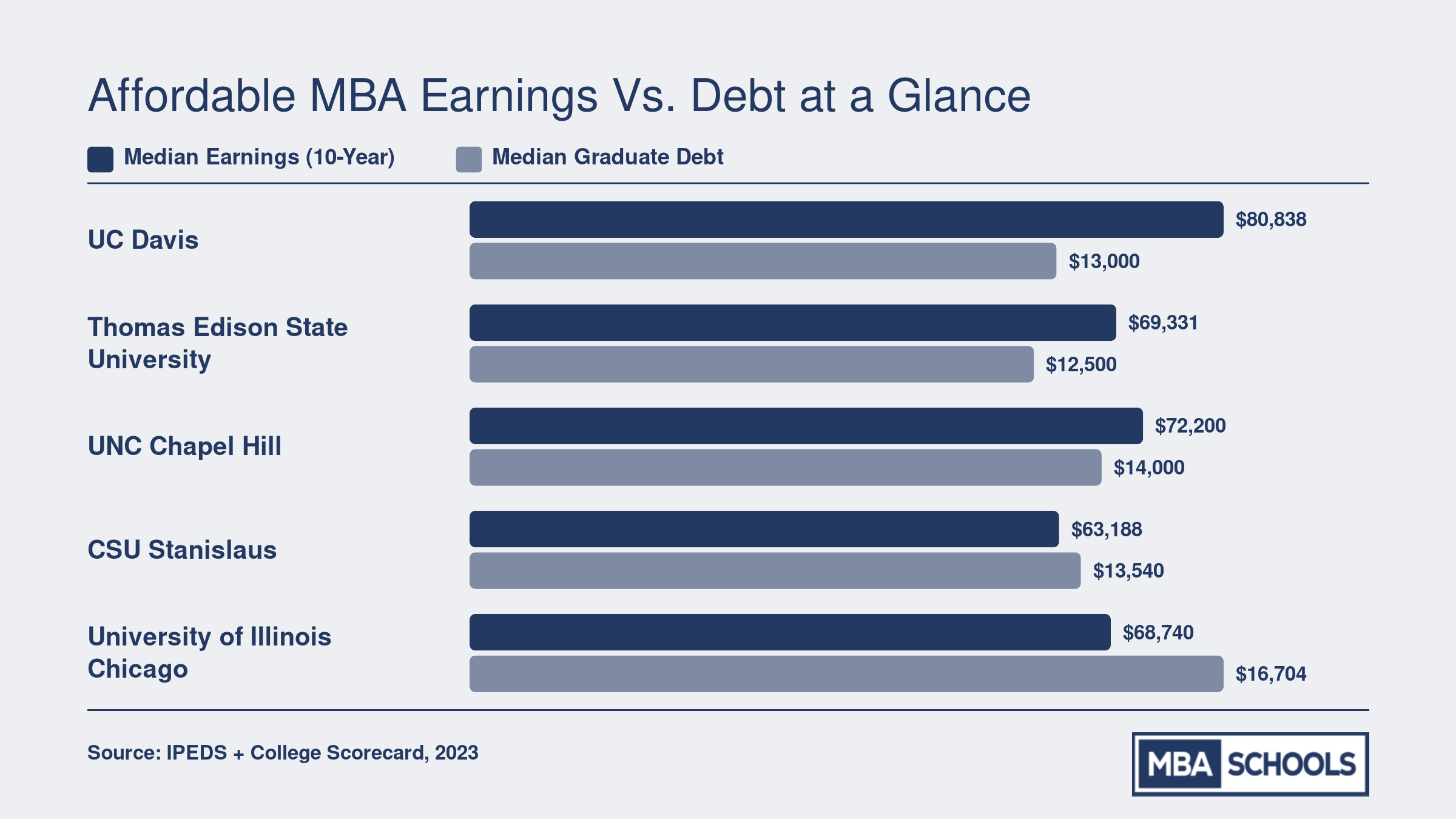 Grouped bar chart comparing median 10-year earnings and median graduate debt for five top ROI affordable MBA schools