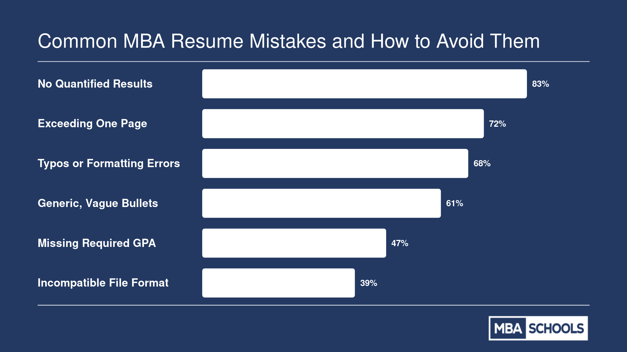 Six common MBA resume mistakes ranked by estimated negative impression rate, from no quantified results at 83% to incompatible file format at 39%