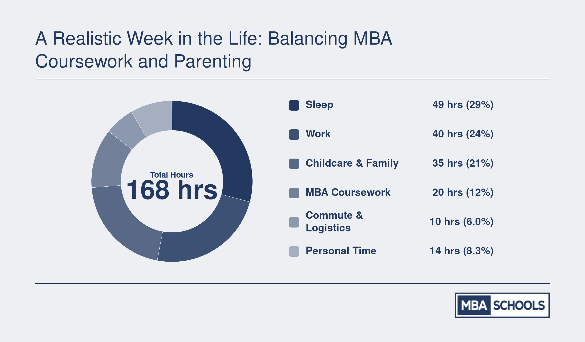 Weekly hour breakdown for a parent in a part-time or online MBA: 49 hours sleep, 40 work, 35 childcare and family, 20 coursework, 10 commute, 14 personal time