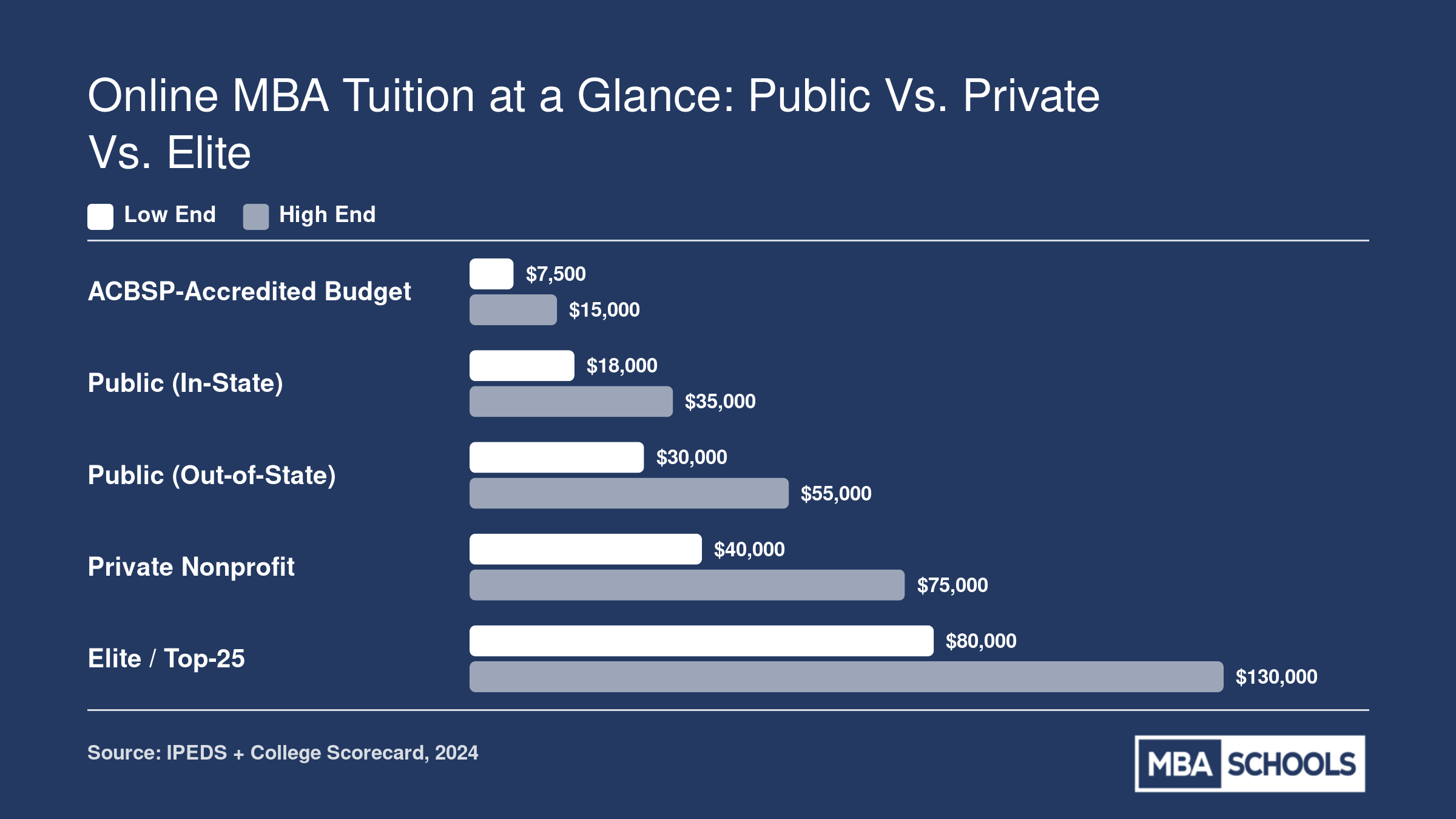 Typical total online MBA tuition ranges from about $7,500 for budget accredited programs up to $130,000 for elite top-25 schools