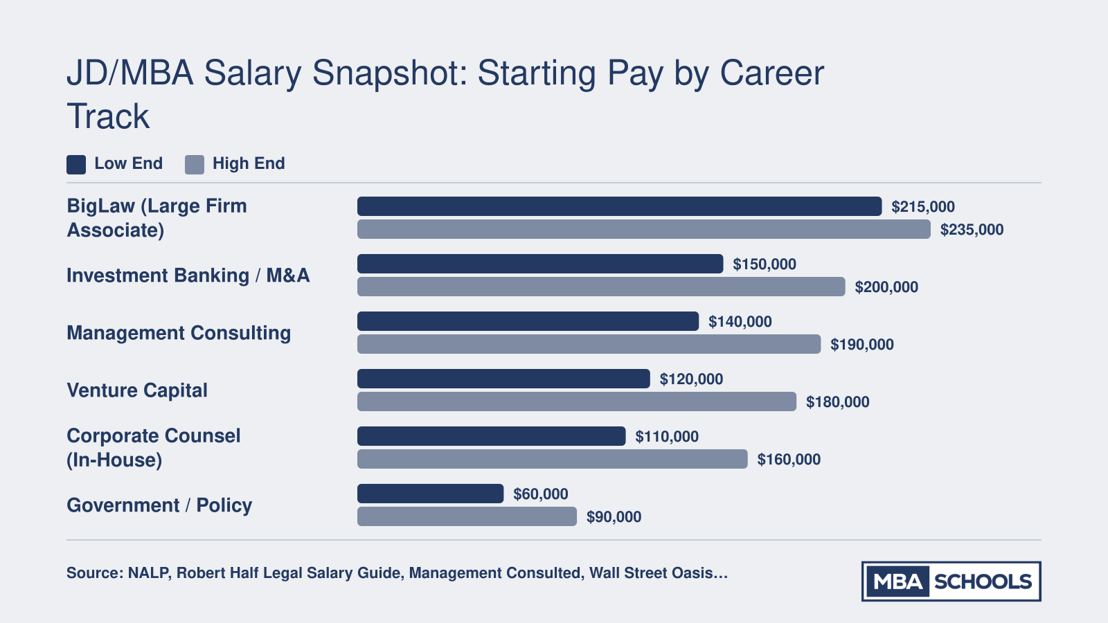 Starting total compensation ranges for JD/MBA graduates across six career tracks, from $60,000 in government to $225,000 in BigLaw, based on 2024 industry data