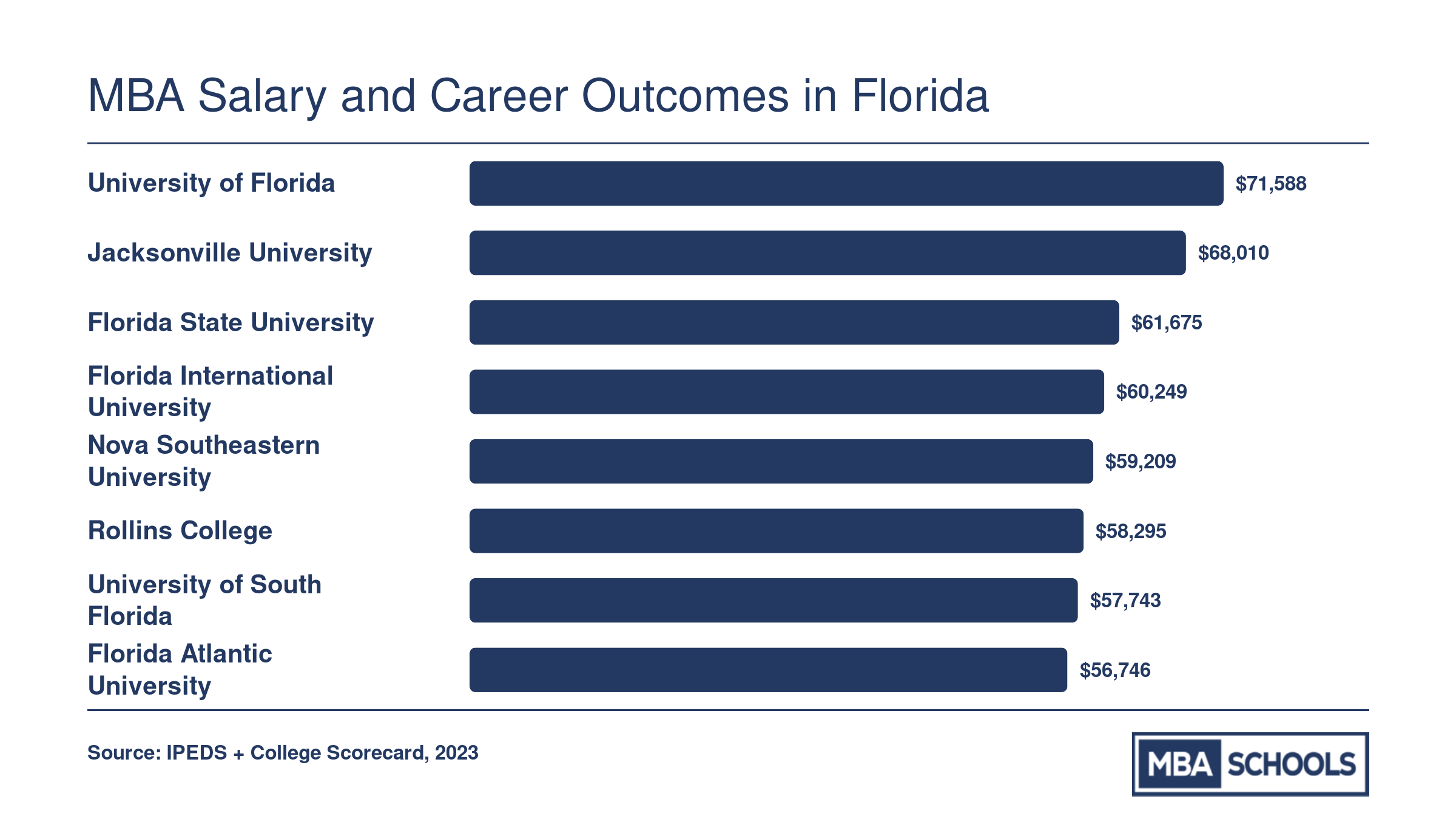 Median earnings ten years after enrollment at eight top Florida MBA schools, ranging from $56,746 to $71,588