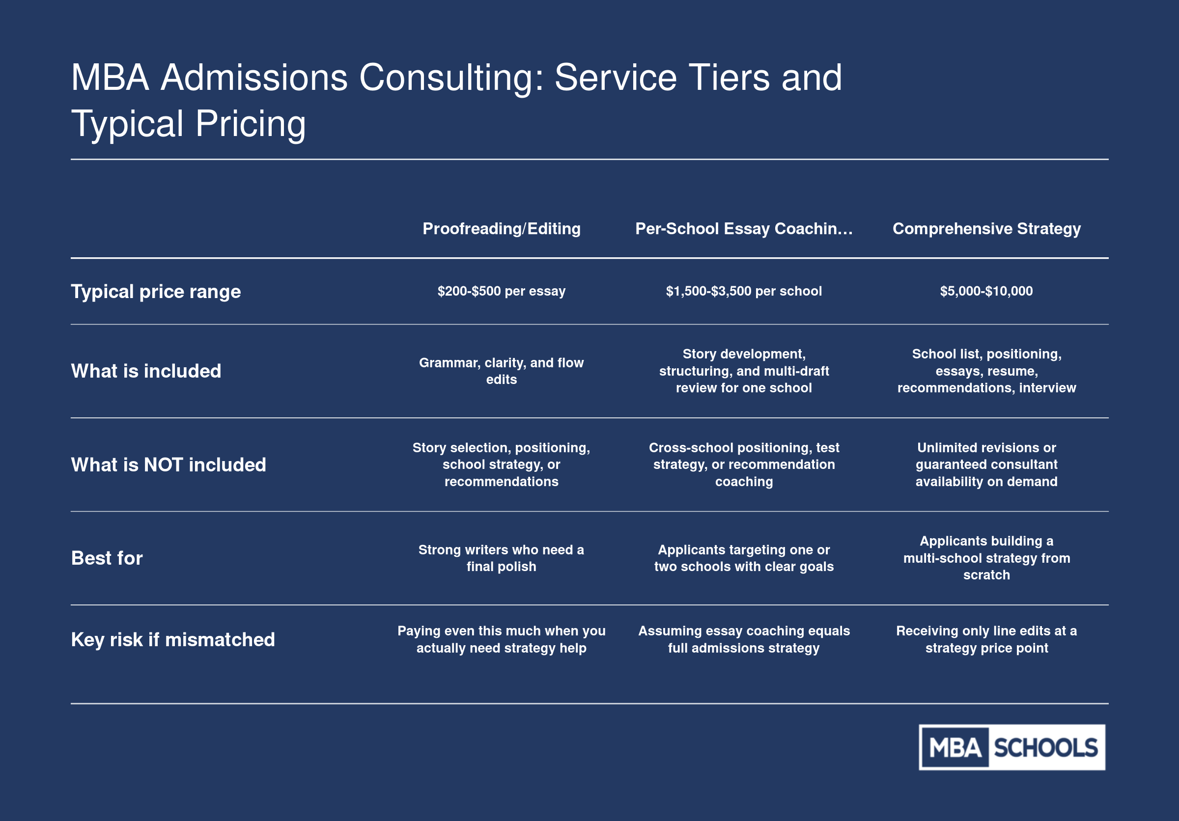 Four MBA admissions consulting service tiers compared across price, inclusions, exclusions, and best fit, ranging from $200 per essay editing to $20,000 plus full-cycle packages