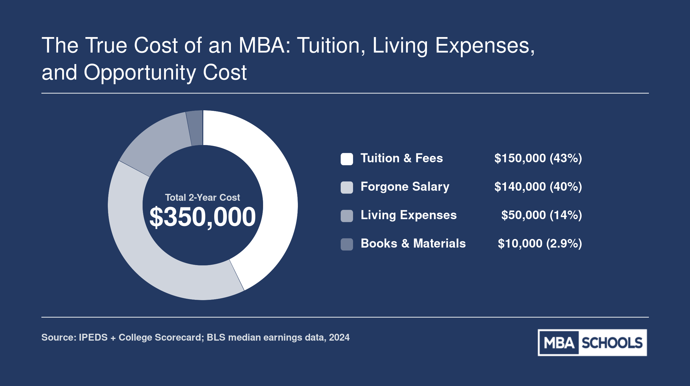 Estimated two-year full-time MBA cost breakdown totaling $350,000, split across tuition, forgone salary, living expenses, and books for a representative top-25 program