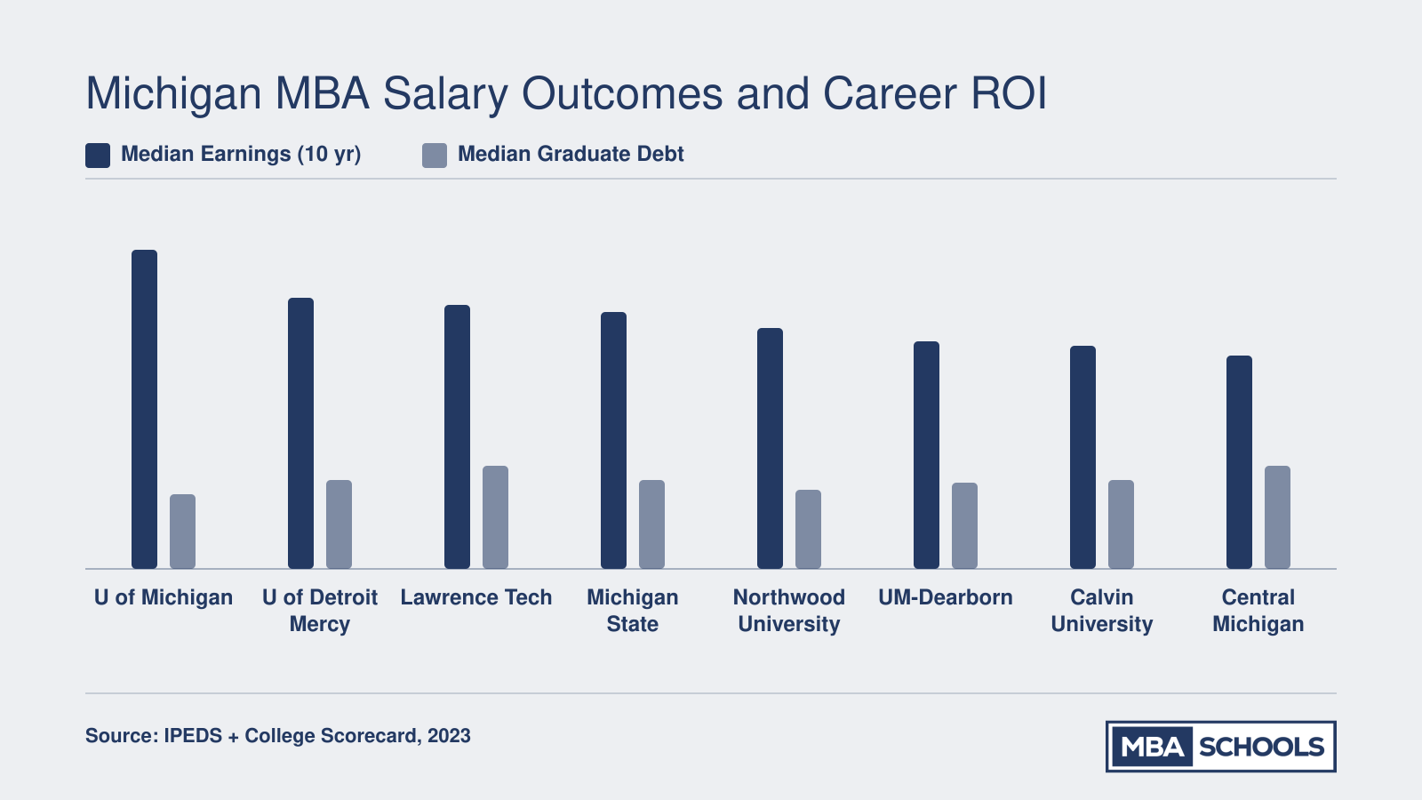 Median earnings at ten years and median graduate debt for eight Michigan MBA programs, showing relative ROI
