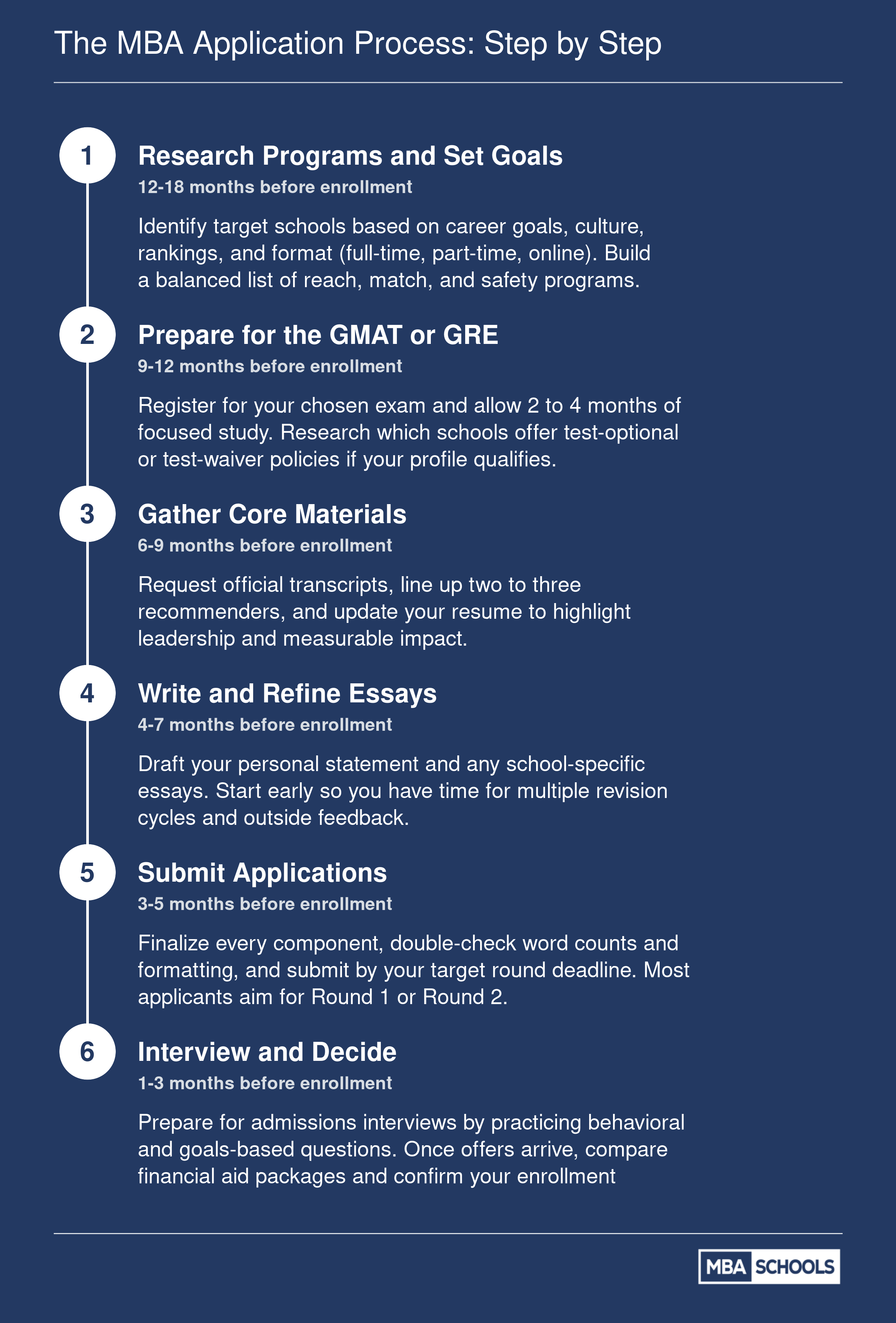 Six-step MBA application workflow from program research through interview, spanning 12 to 18 months before enrollment