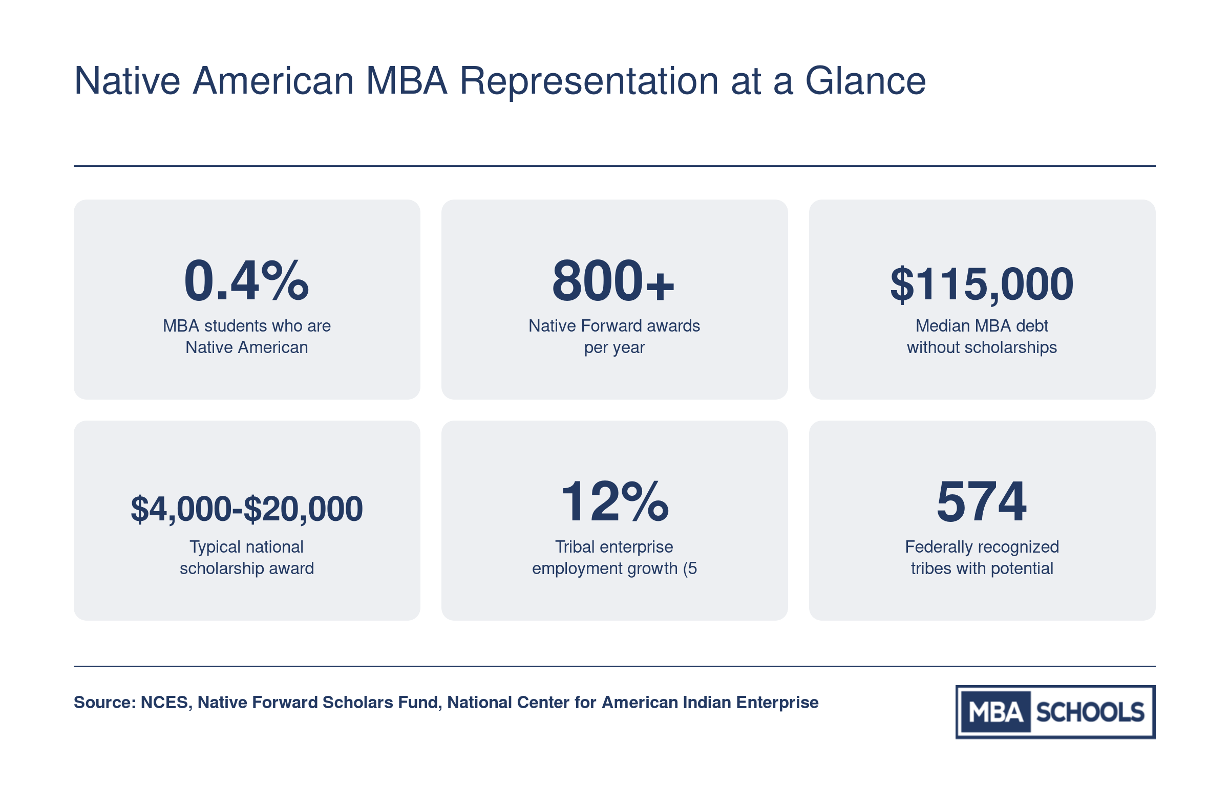 Six key statistics on Native American MBA enrollment, scholarship awards, student debt, and tribal enterprise growth as of 2024