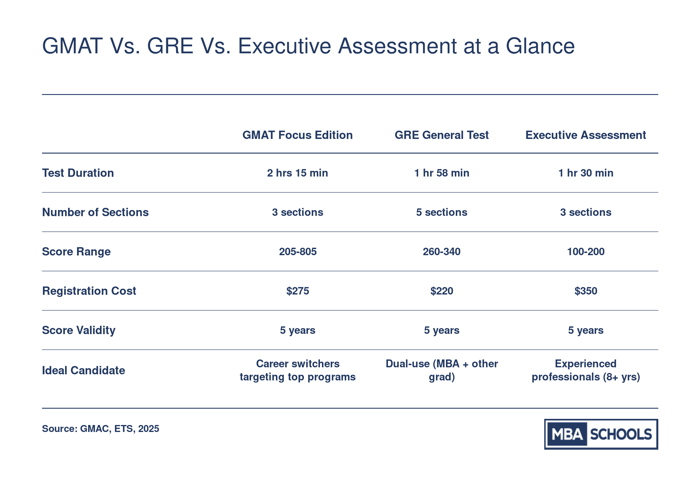 Side-by-side comparison of GMAT Focus Edition, GRE General Test, and Executive Assessment across duration, sections, score range, cost, validity, and ideal candidate profile