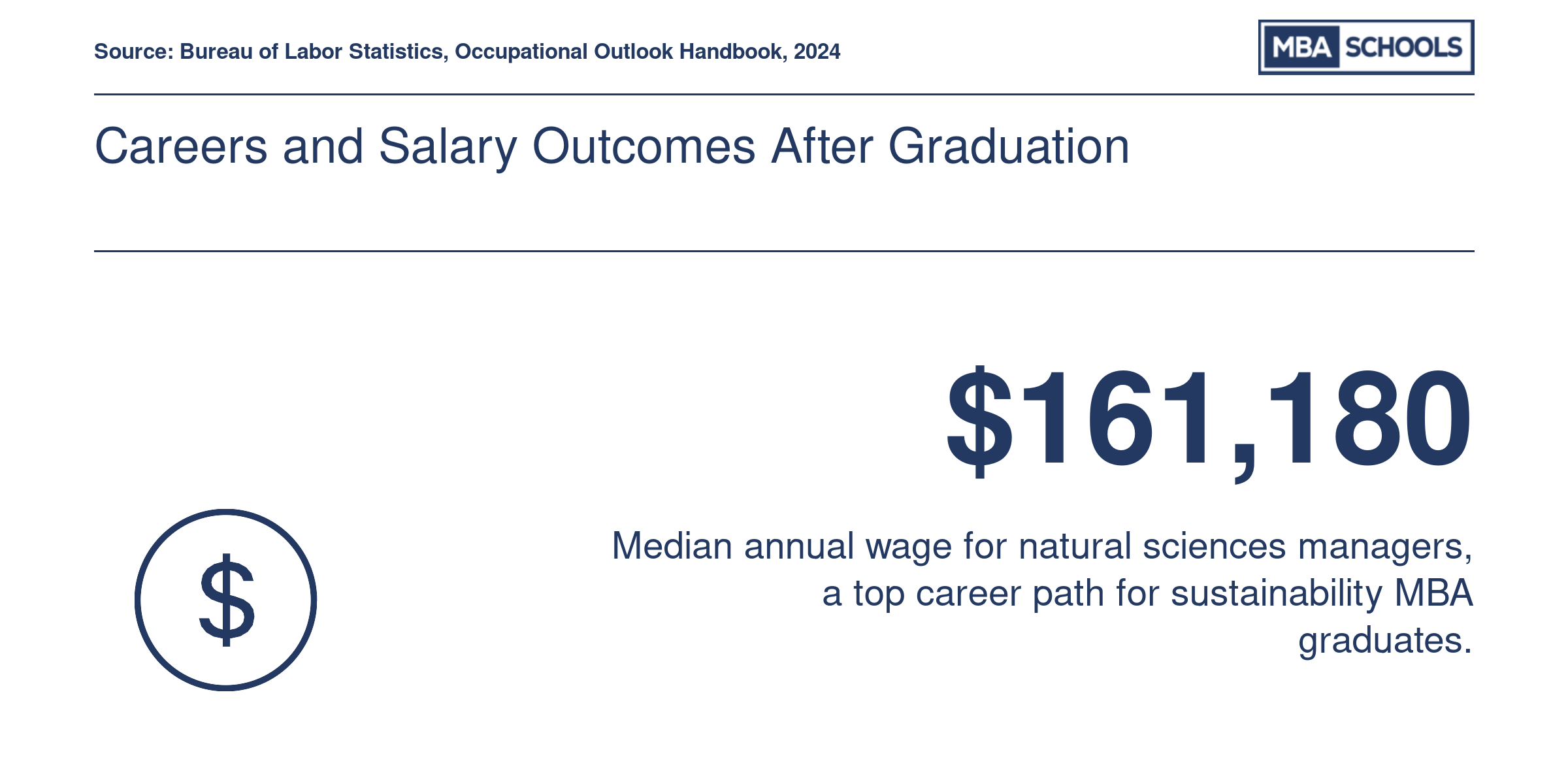 Natural sciences managers median salary of $161,180 in 2024, a key career for sustainability MBA graduates