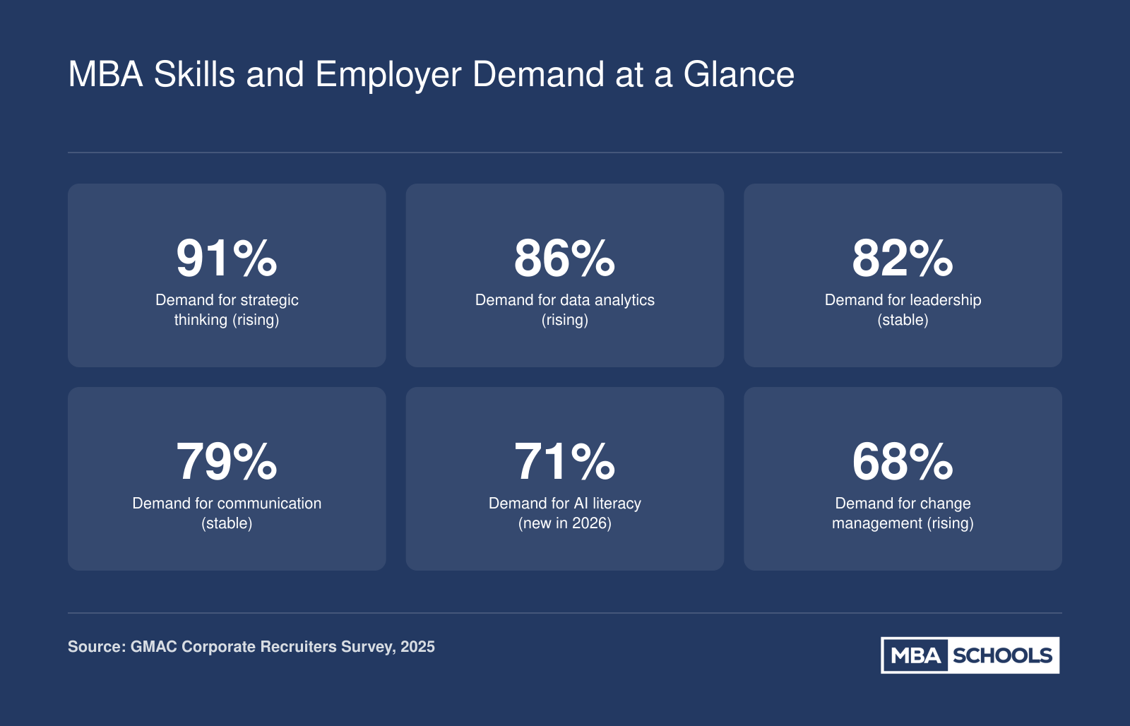 Six top MBA skills and their employer demand percentages from the 2025 GMAC Corporate Recruiters Survey, with trend indicators for 2026