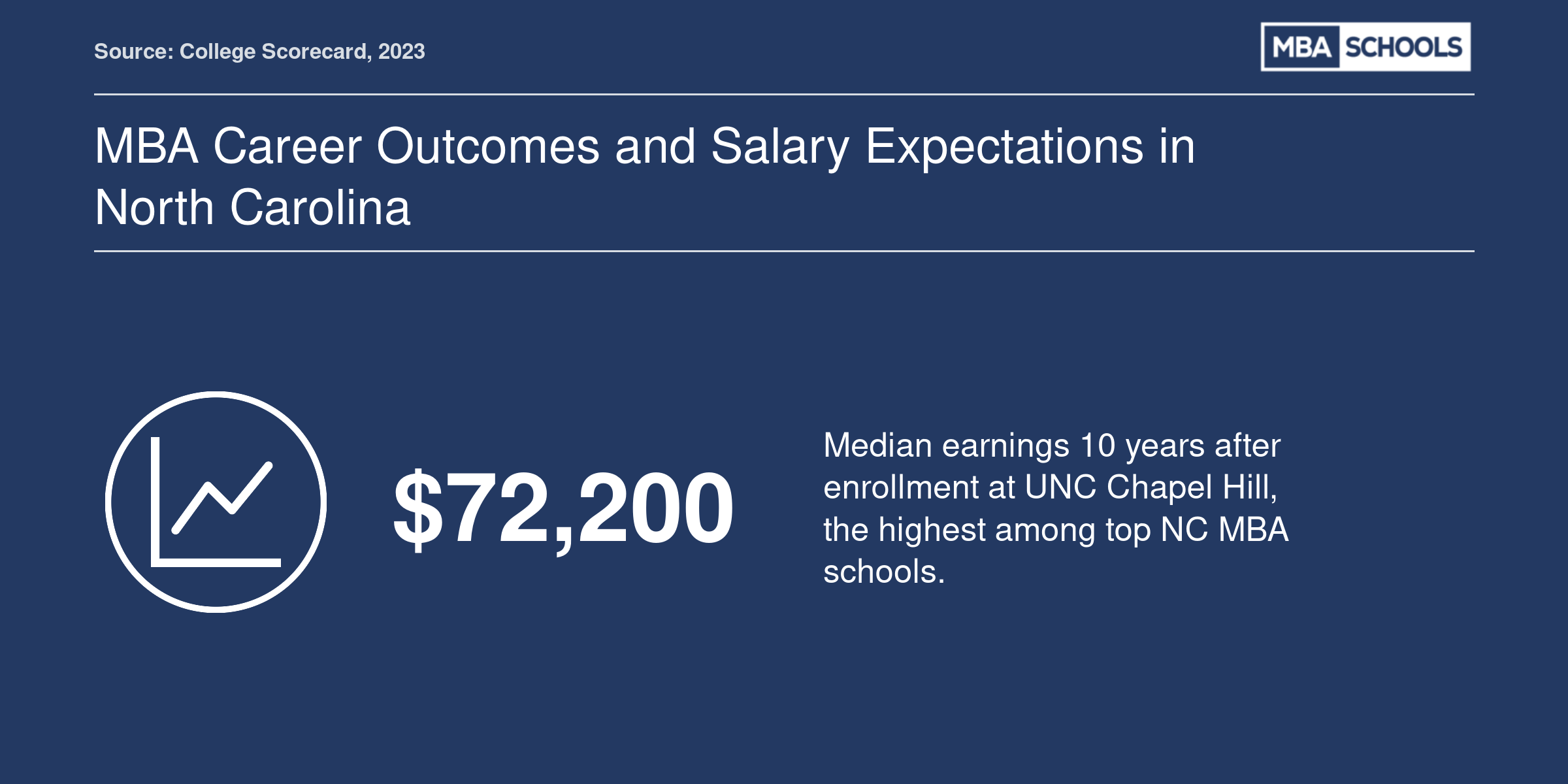 MBA Career Outcomes and Salary Expectations in North Carolina