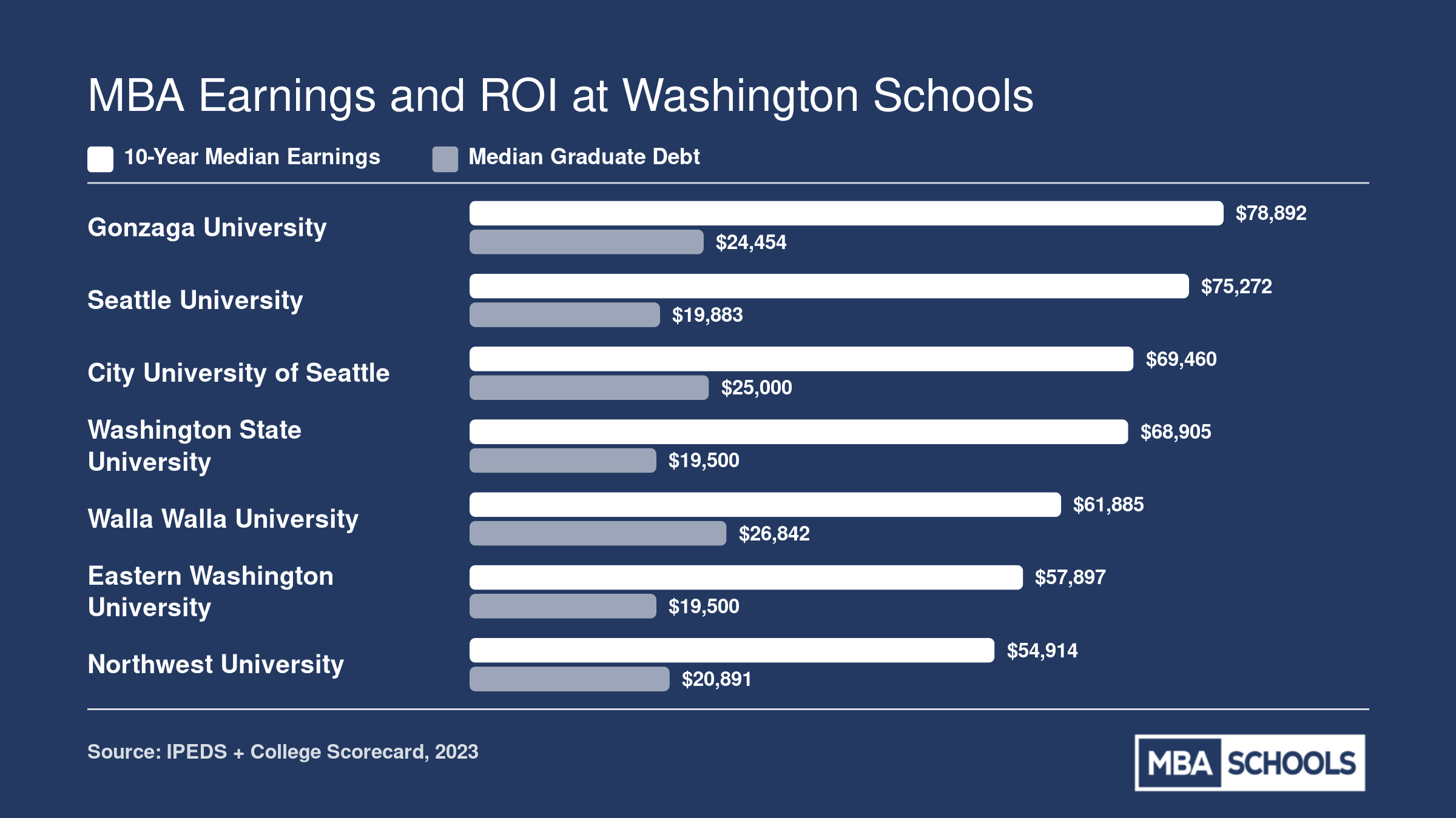 Ten-year median earnings and median graduate debt compared across seven Washington MBA schools, 2023 data