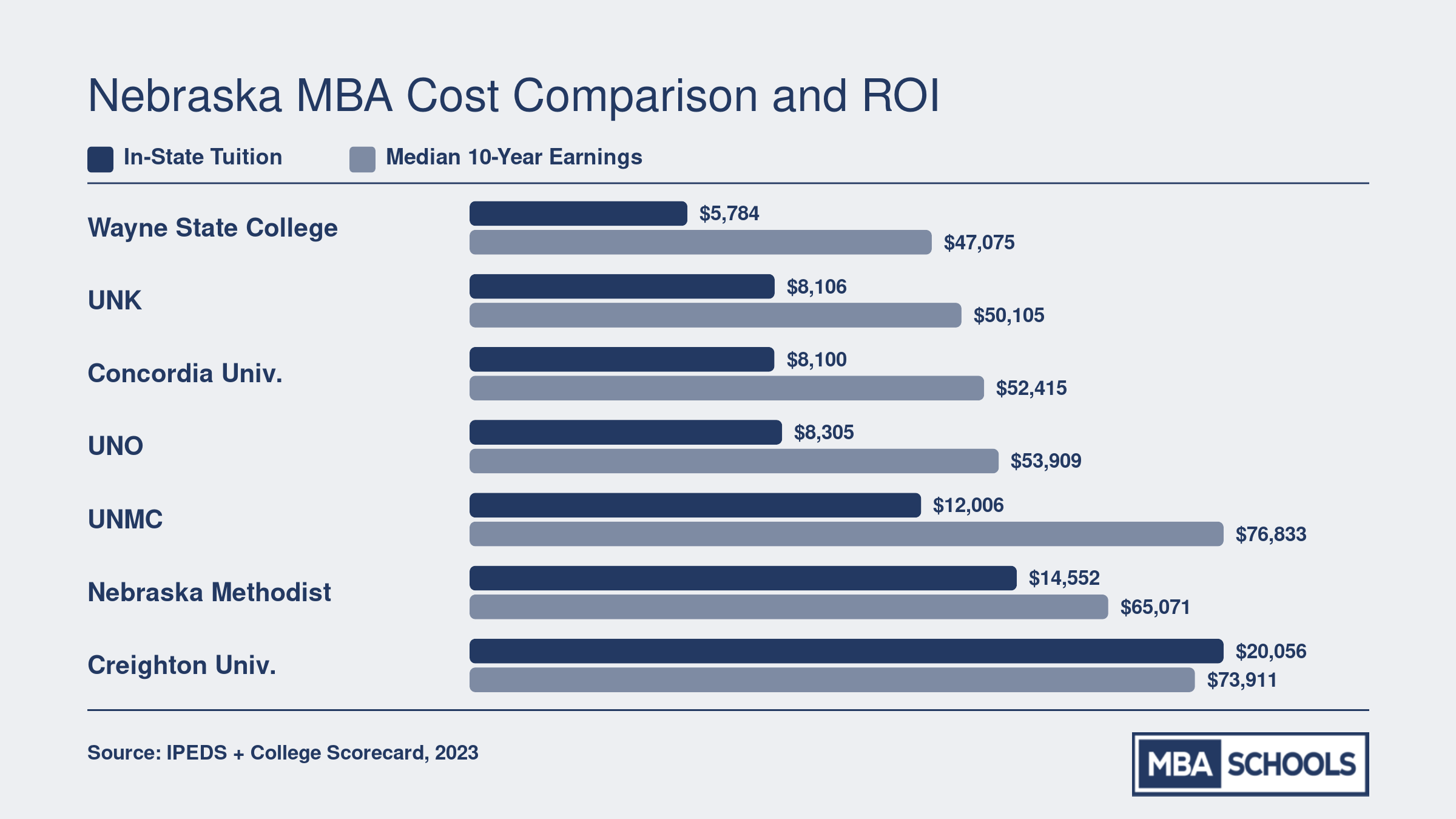 In-state MBA tuition compared to median 10-year earnings across seven Nebraska schools, showing public programs offer lower cost relative to earnings