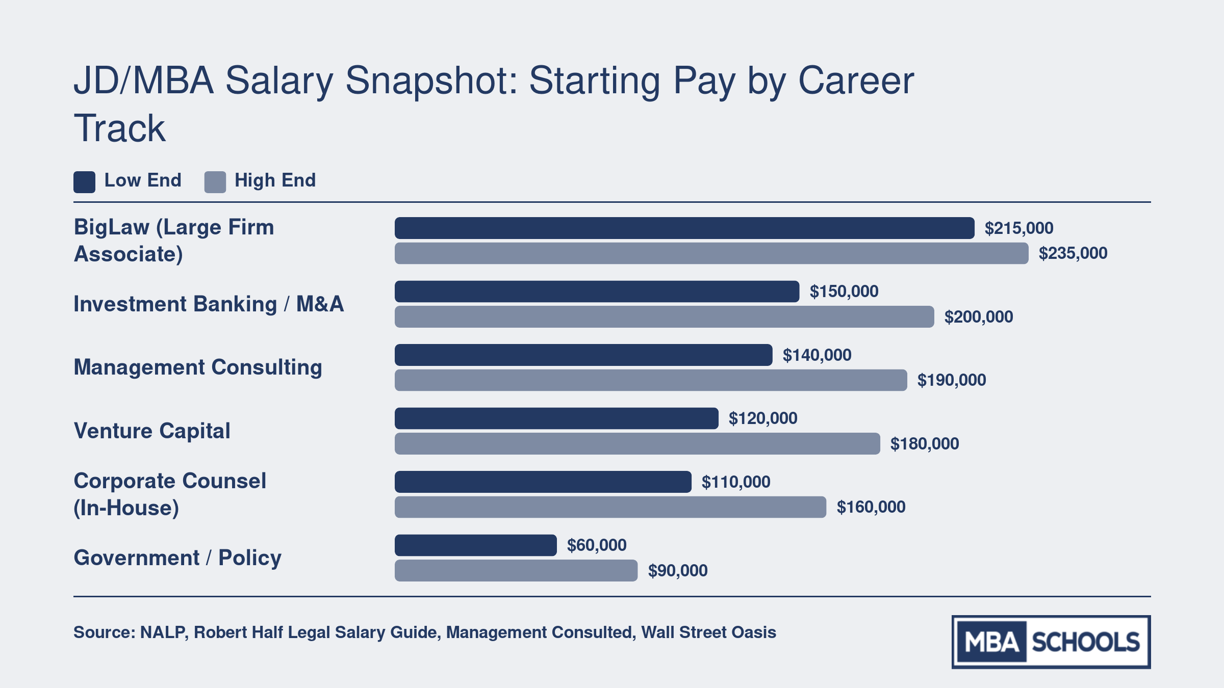 Starting total compensation ranges for JD/MBA graduates across six career tracks, from $60,000 in government to $225,000 in BigLaw, based on 2024 industry data