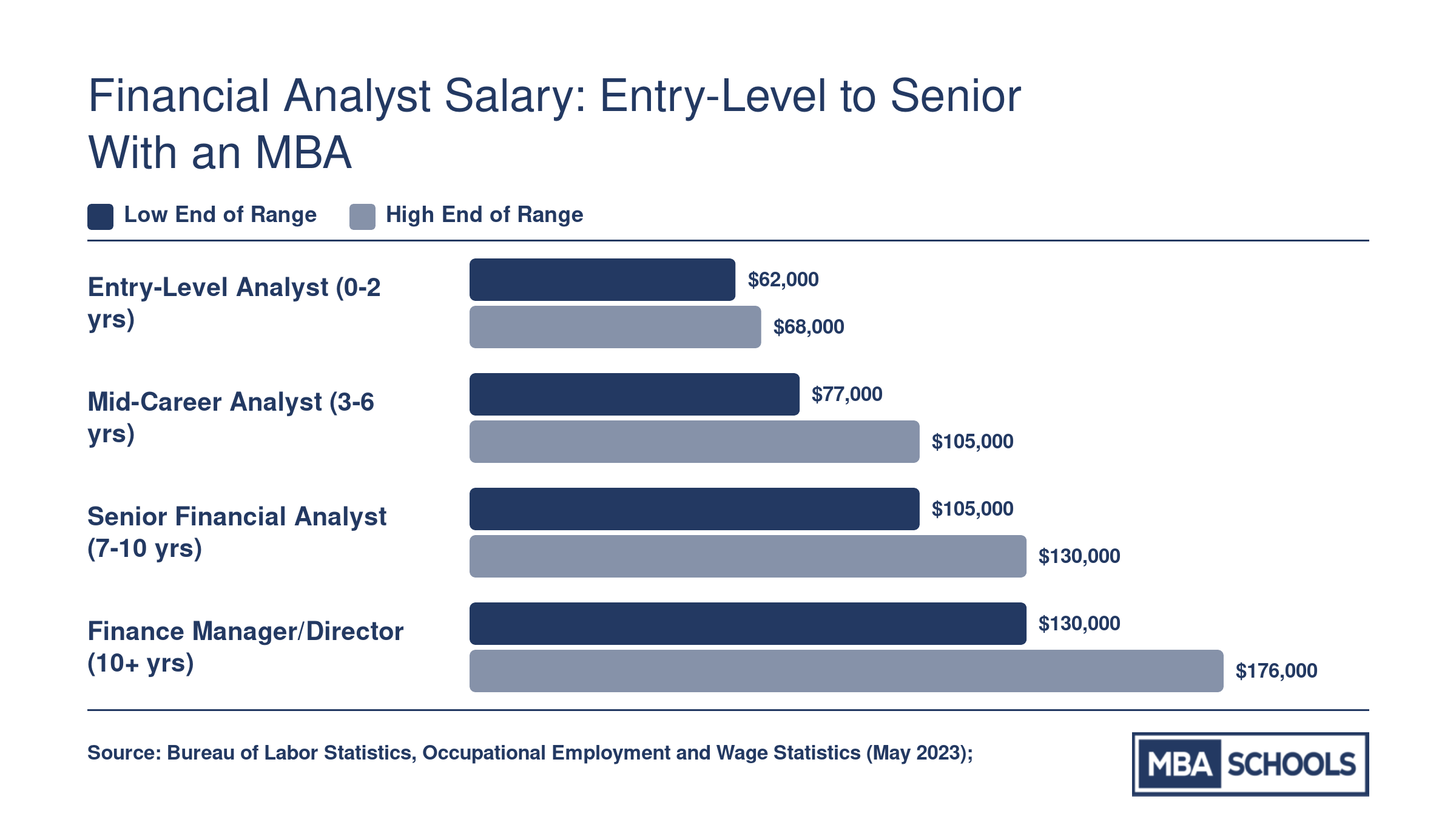 Financial analyst salary ranges from $62,000 at entry level to $176,000 at the director level, based on 2023 BLS and industry data