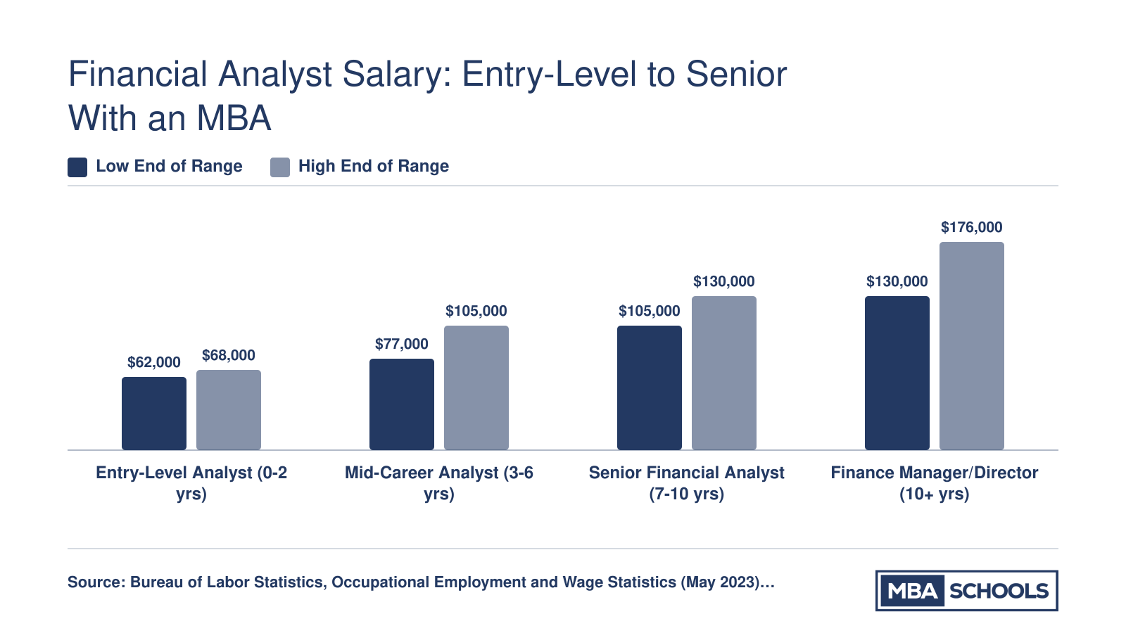 Financial analyst salary ranges from $62,000 at entry level to $176,000 at the director level, based on 2023 BLS and industry data