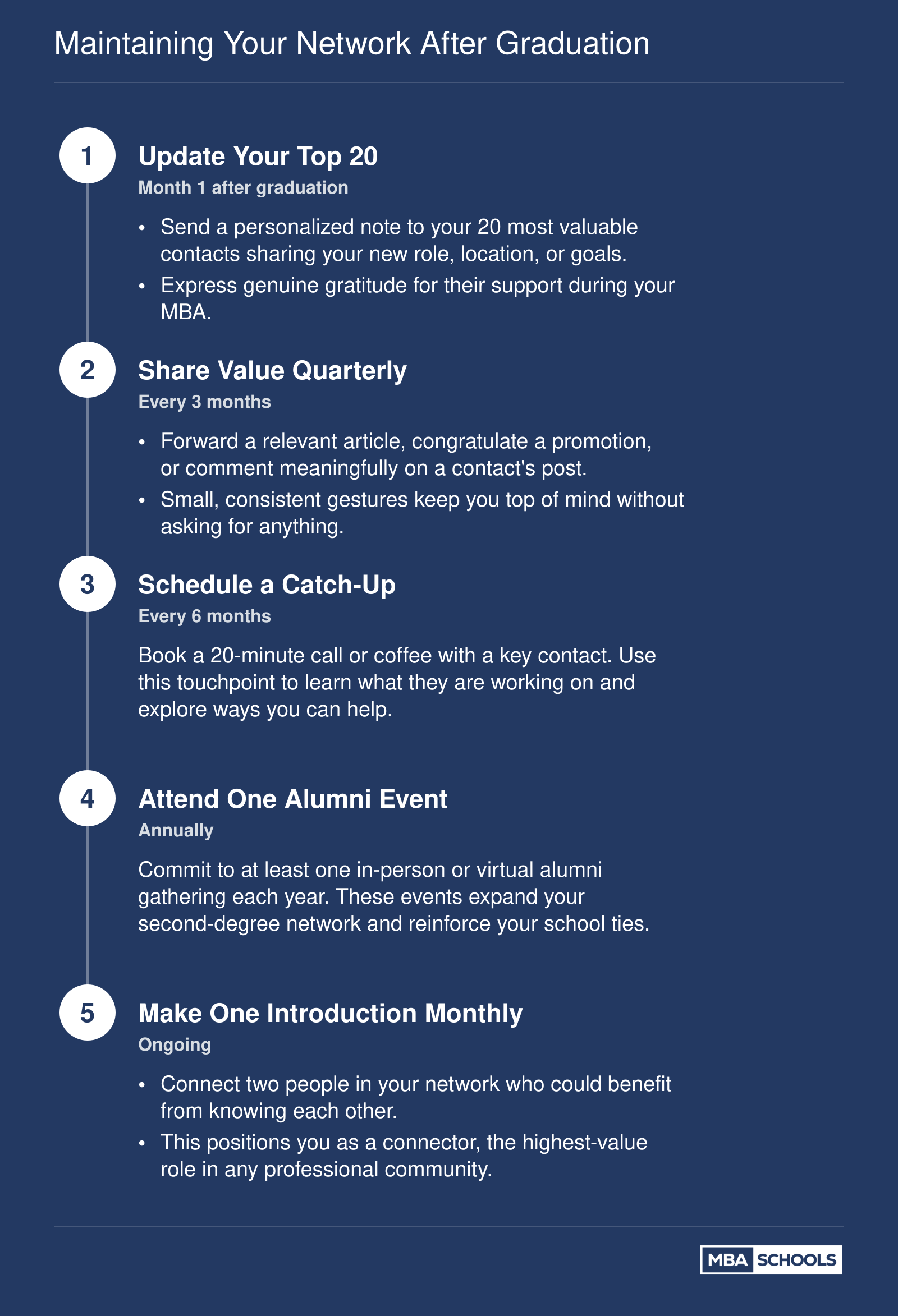 Five-step post-MBA networking cadence from month one through ongoing monthly introductions to maintain professional relationships
