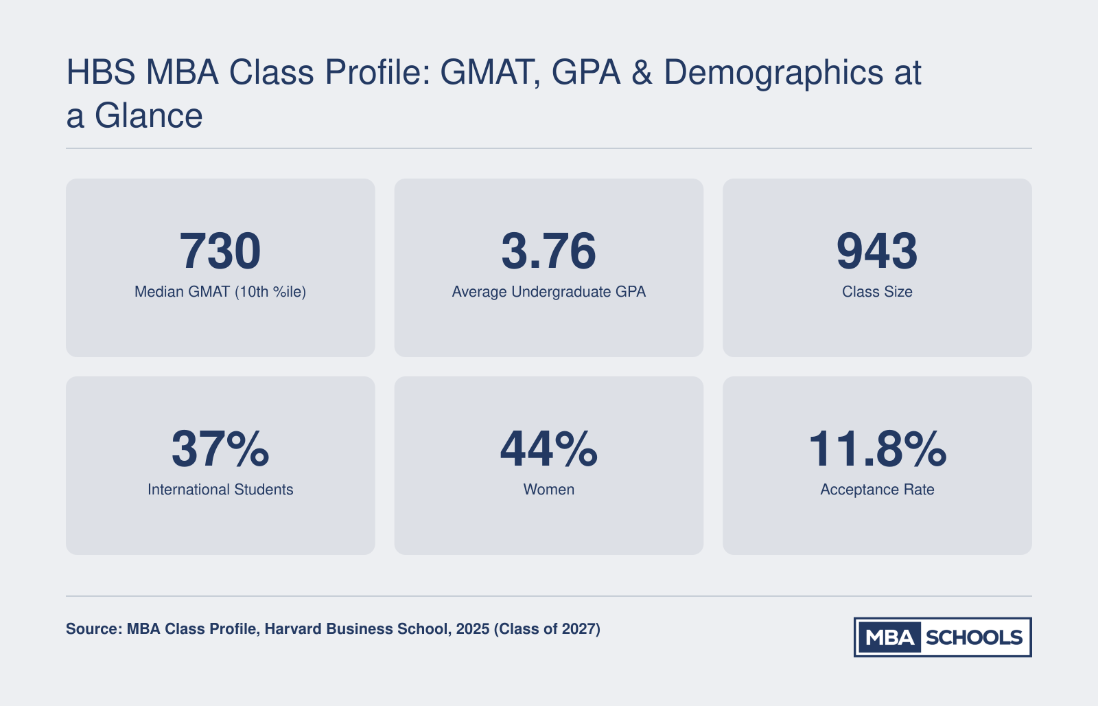Harvard Business School Class of 2027 key stats: median GMAT 730, average GPA 3.76, class size 943, 37% international, 44% women, 11.8% acceptance rate