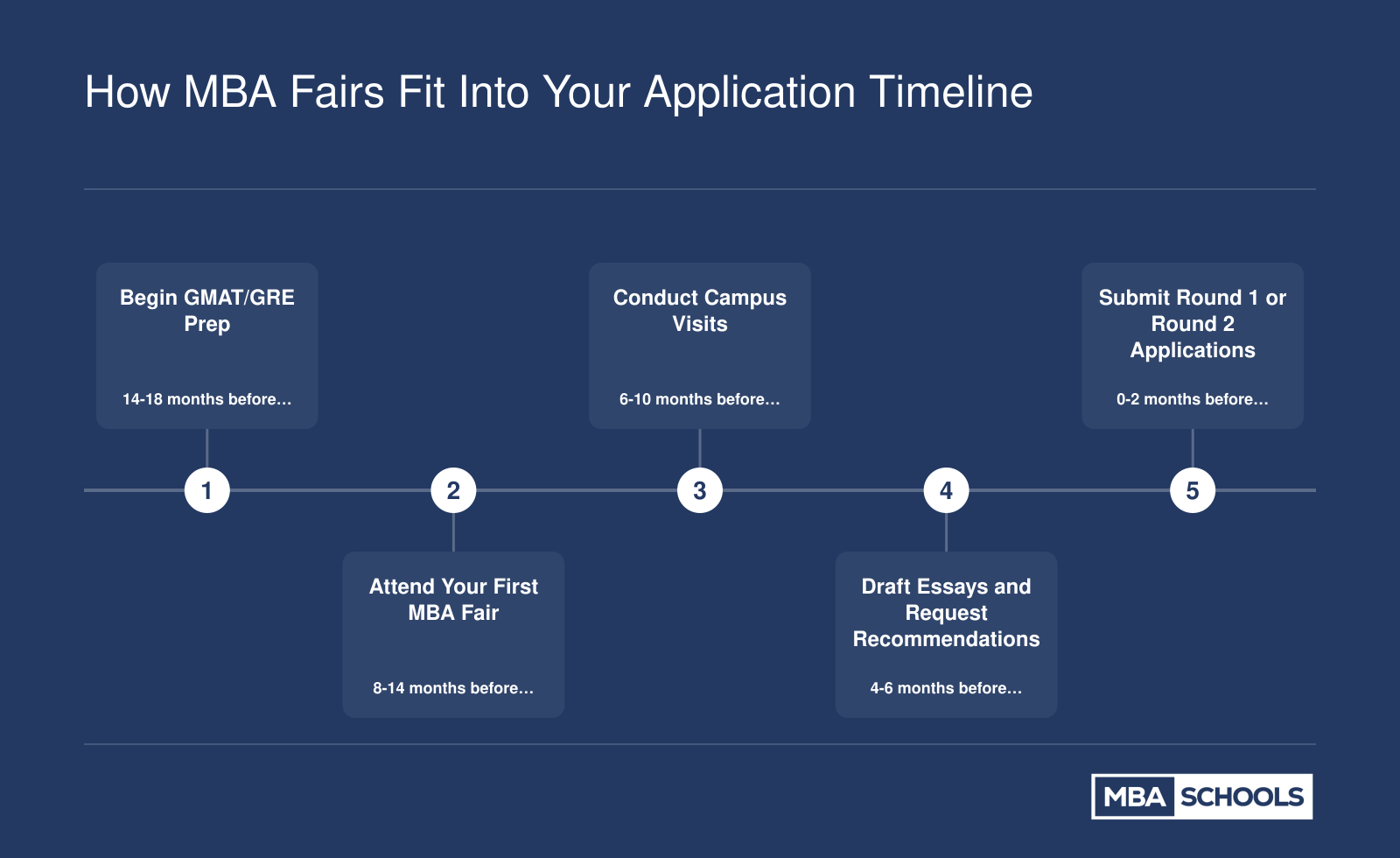 How MBA Fairs Fit Into Your Application Timeline