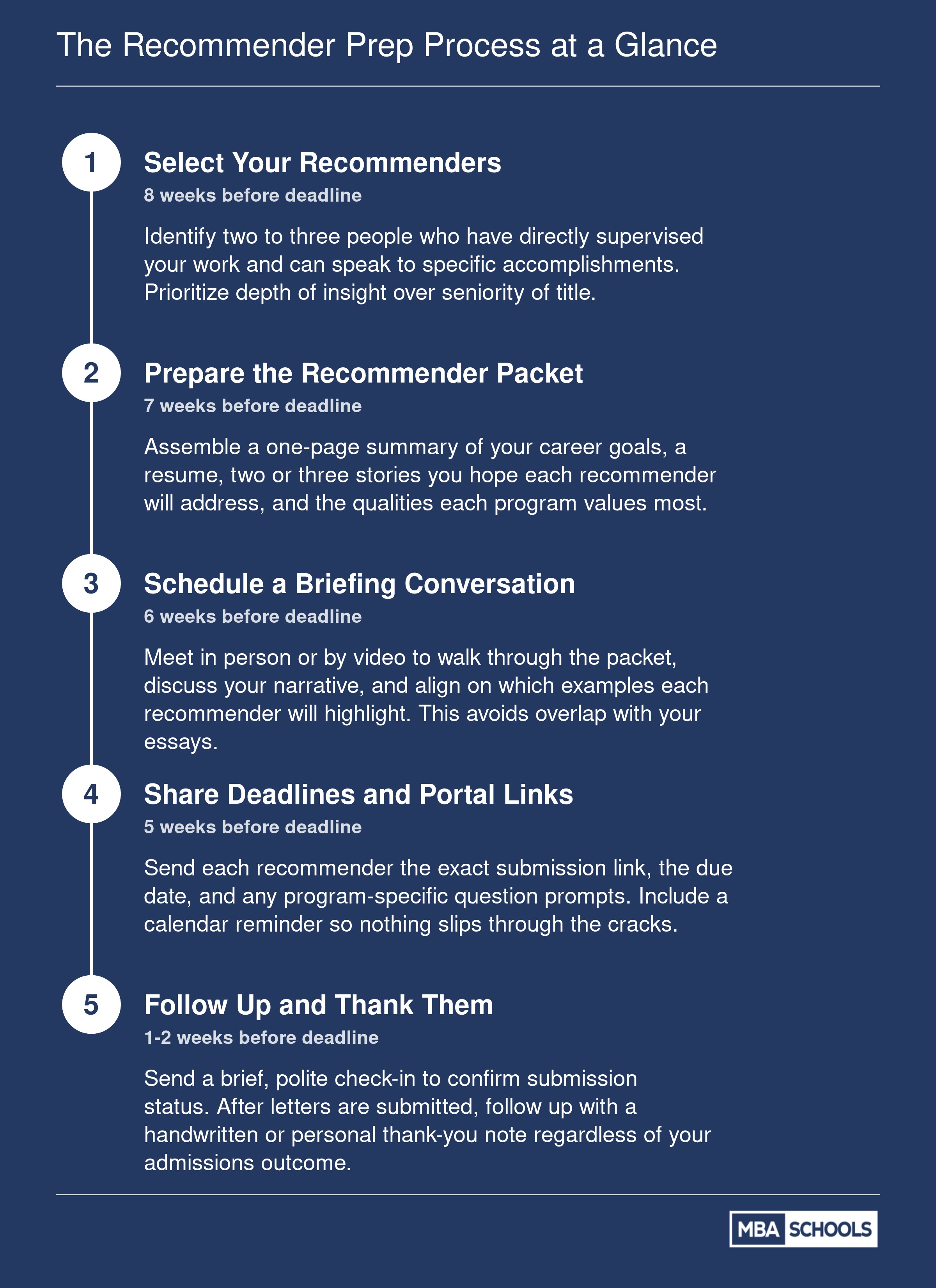 The Recommender Prep Process at a Glance