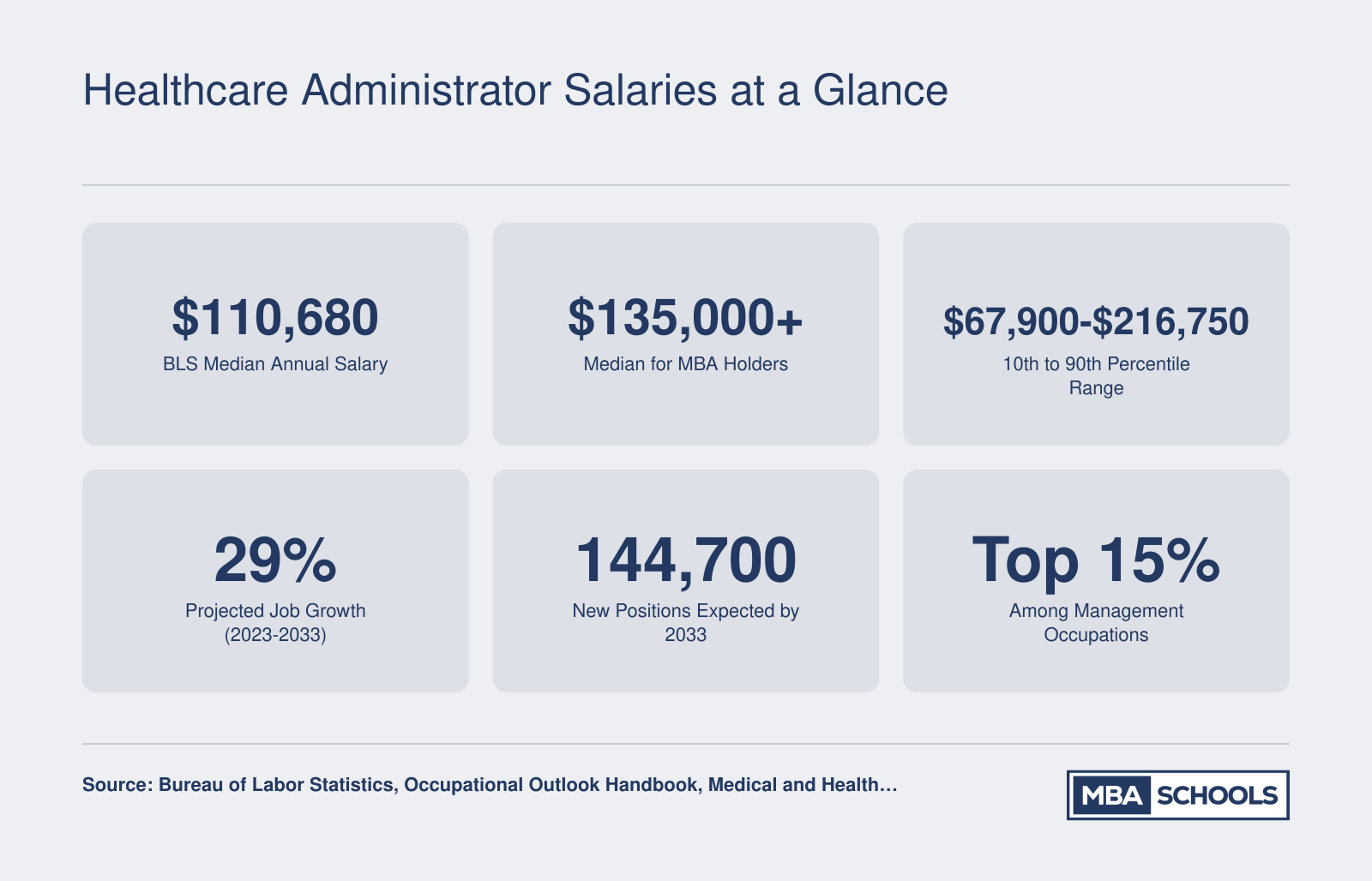 Six key healthcare administrator salary and job growth statistics including $110,680 median pay and 29% projected growth through 2033