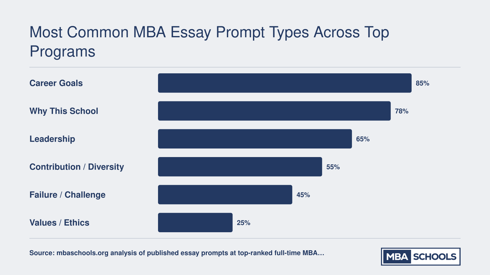 Percentage of top MBA programs requiring each major essay prompt type, with Career Goals at 85% and Values or Ethics at 25%