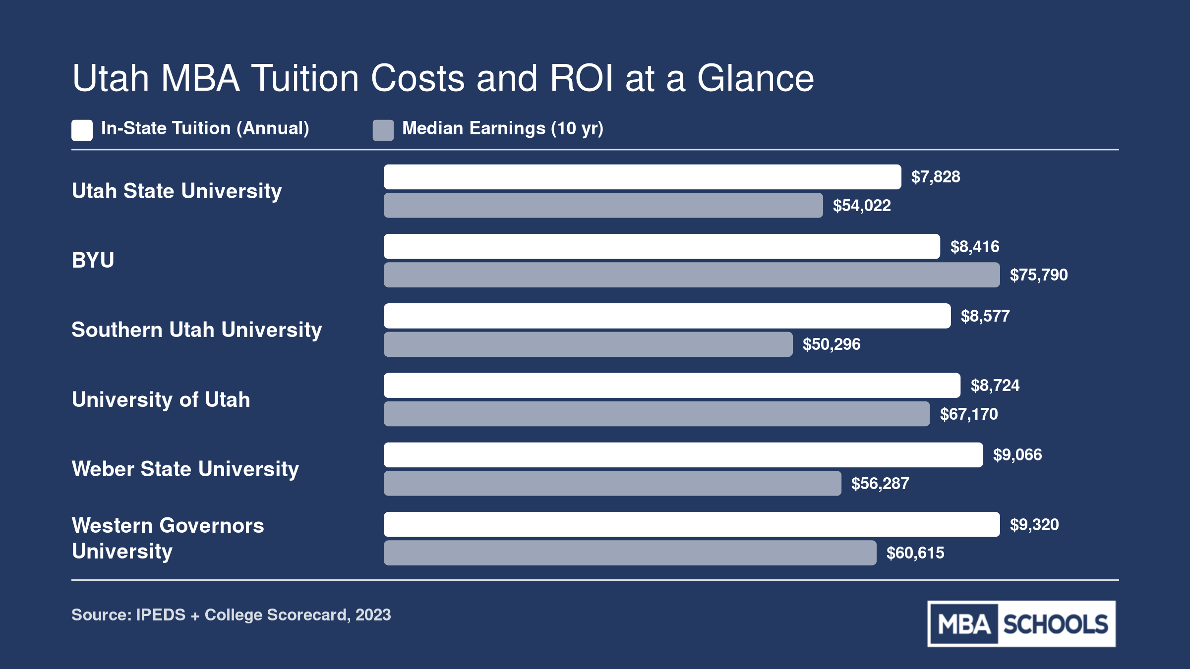 Grouped bar chart comparing annual in-state MBA tuition and median earnings at six Utah universities, with BYU showing the highest earnings at $75,790
