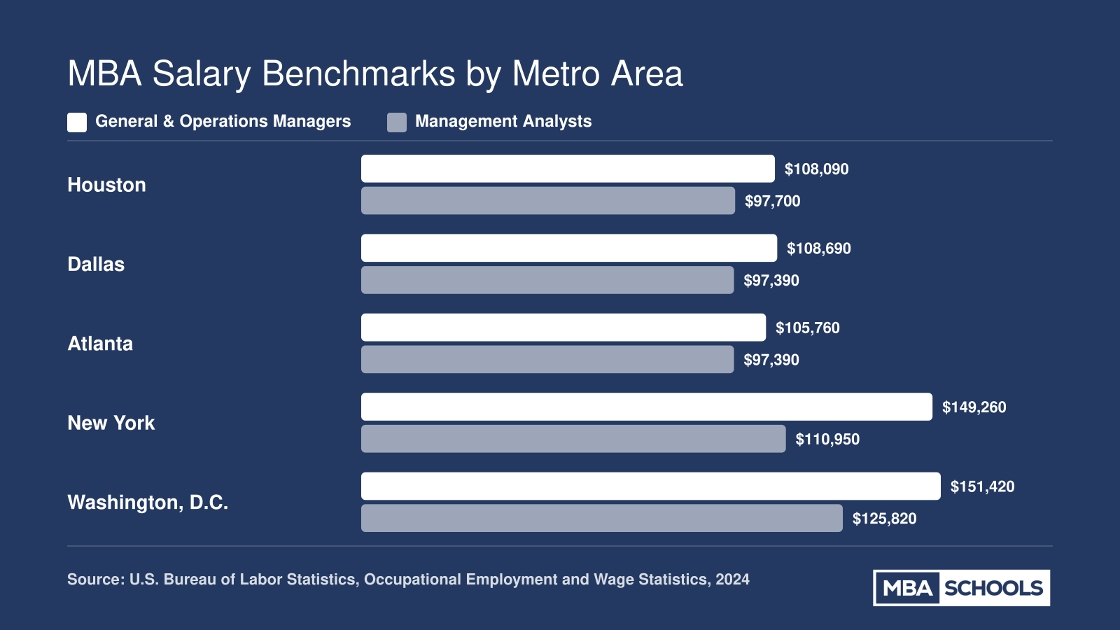 Median salaries for General and Operations Managers and Management Analysts across Houston, Dallas, Atlanta, New York, and Washington, D.C. in 2024