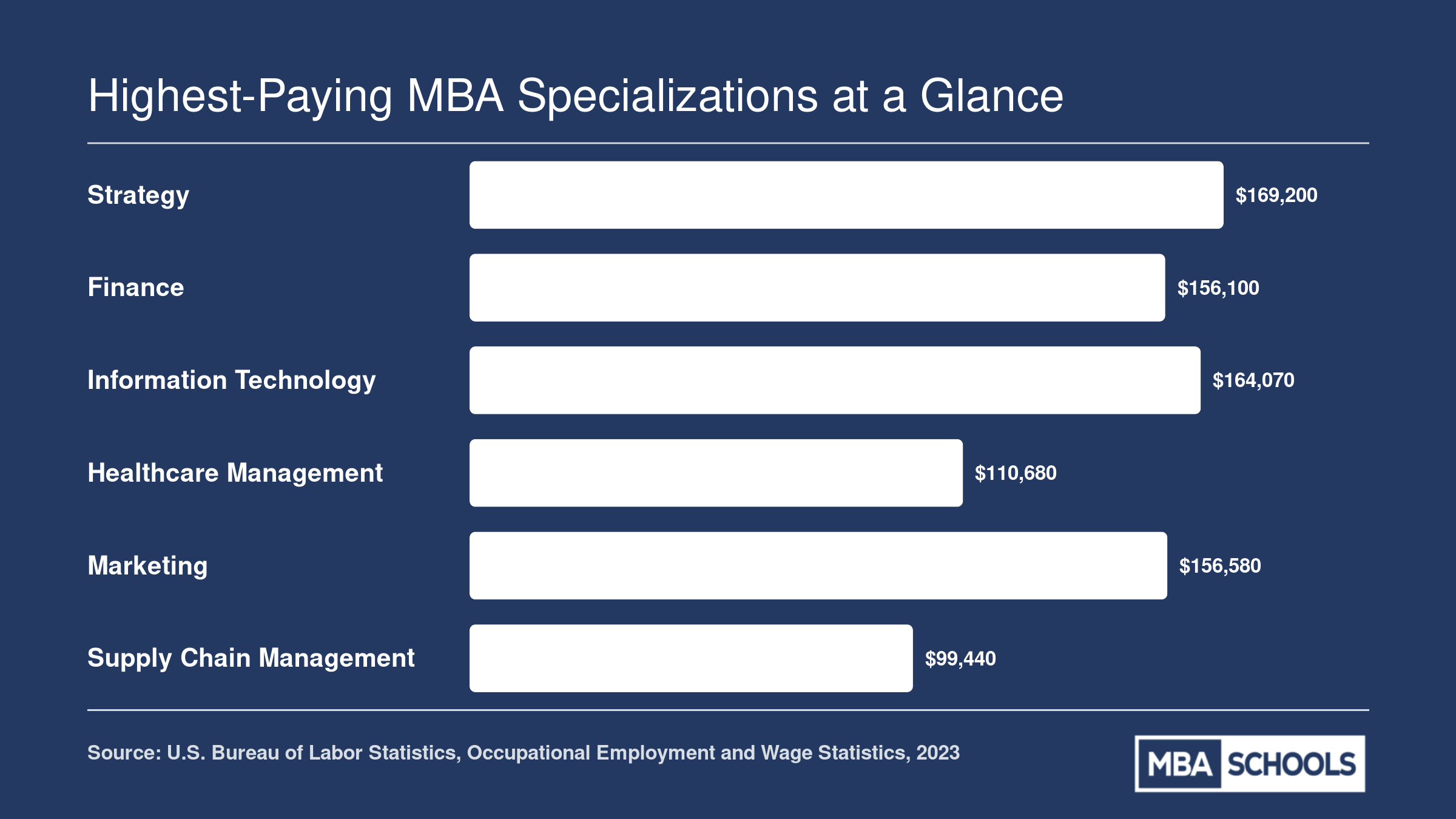 Median annual salaries for the six highest-paying MBA specializations, ranging from roughly $99,000 to $169,000 per BLS 2023 data