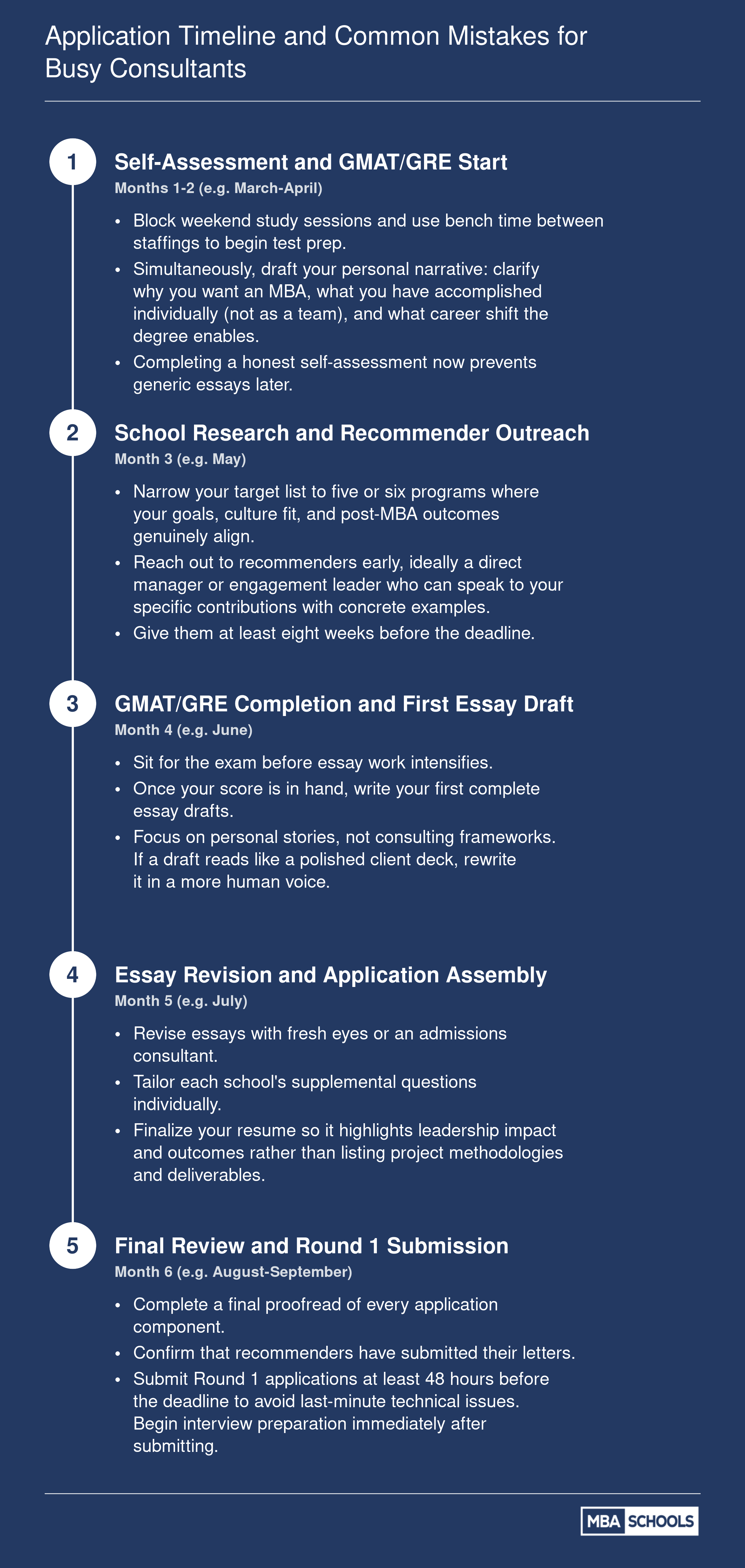 Six-month MBA application timeline for consultants from self-assessment through Round 1 submission, with five key milestones