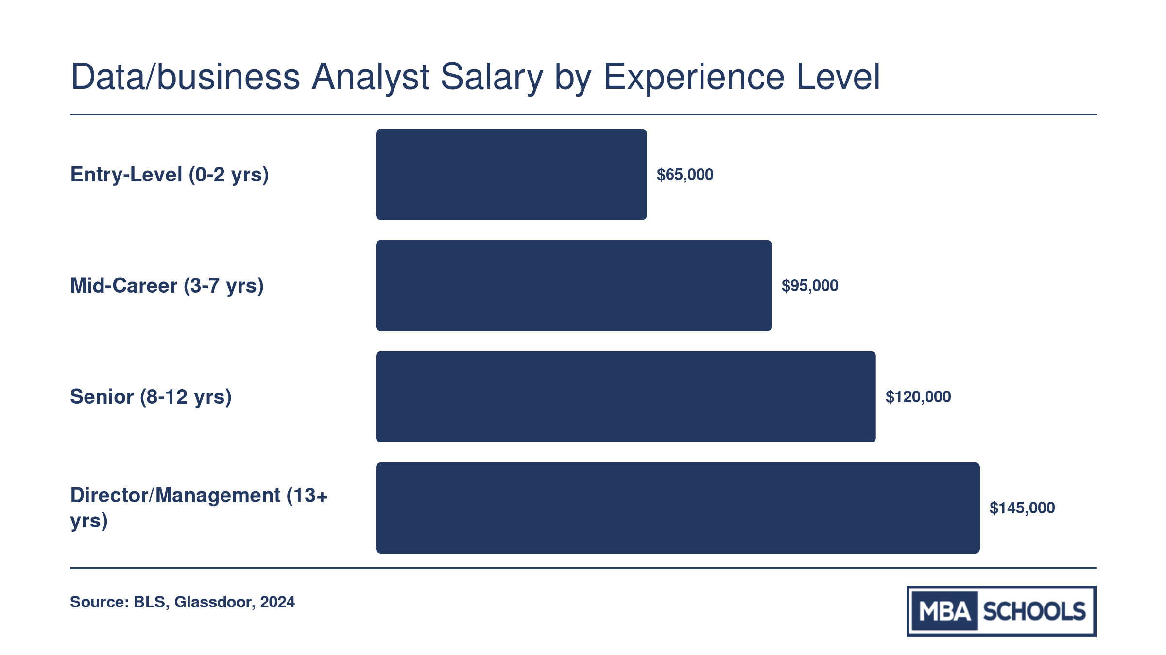 Median annual salary for MBA business analysts ranging from $65,000 at entry level to $145,000 at the director level, per BLS and Glassdoor data