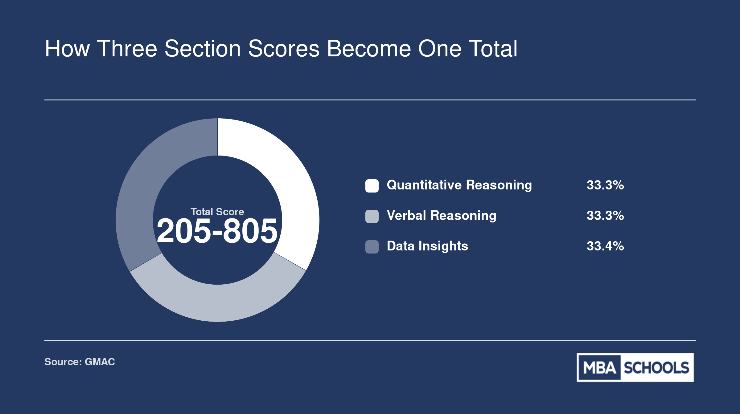 GMAT Focus Edition total score composed of three equally weighted sections, each scored 60 to 90, combining into a 205 to 805 total