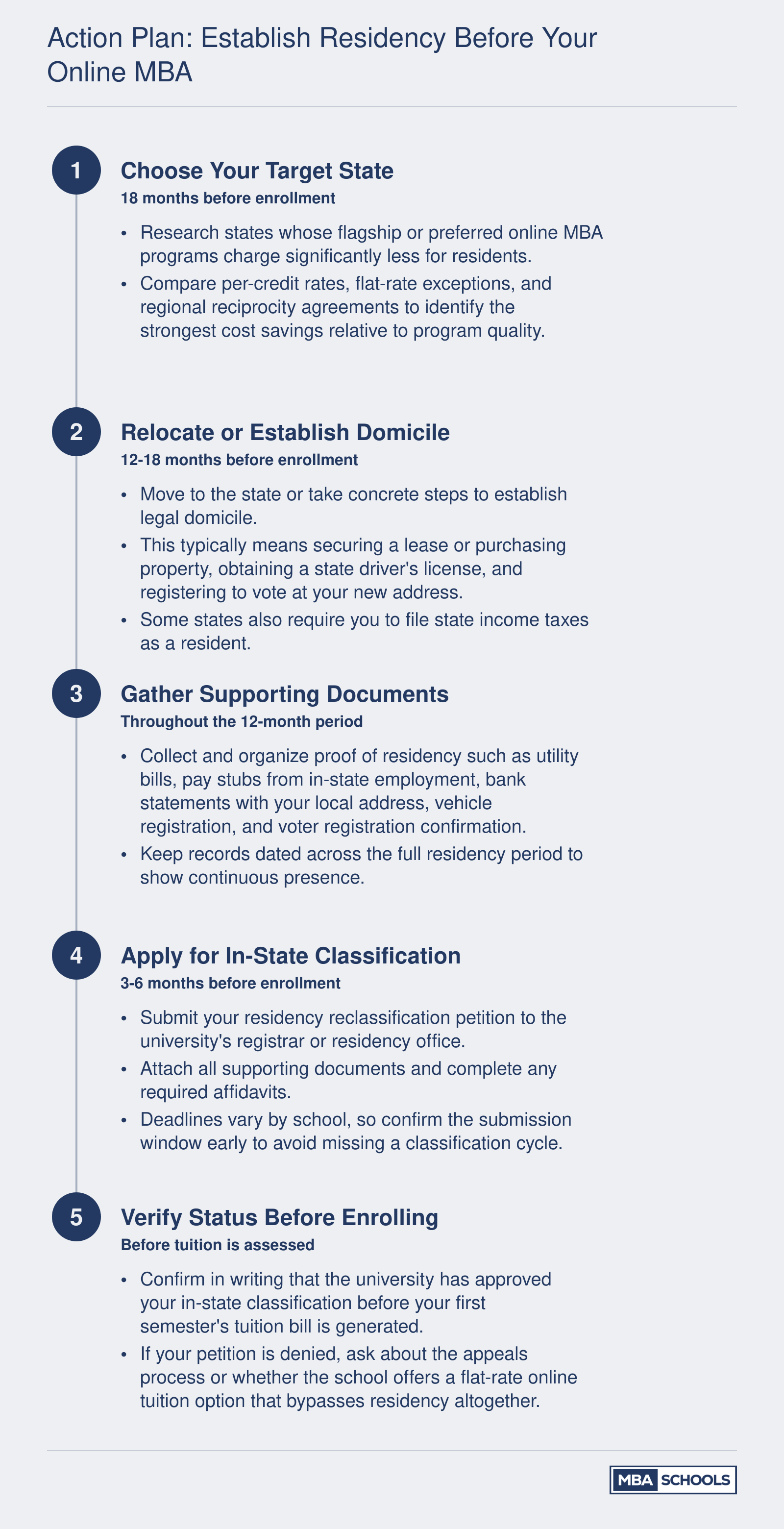 Five-step timeline for establishing state residency before enrolling in an online MBA, spanning 12 to 18 months from state selection through enrollment verification