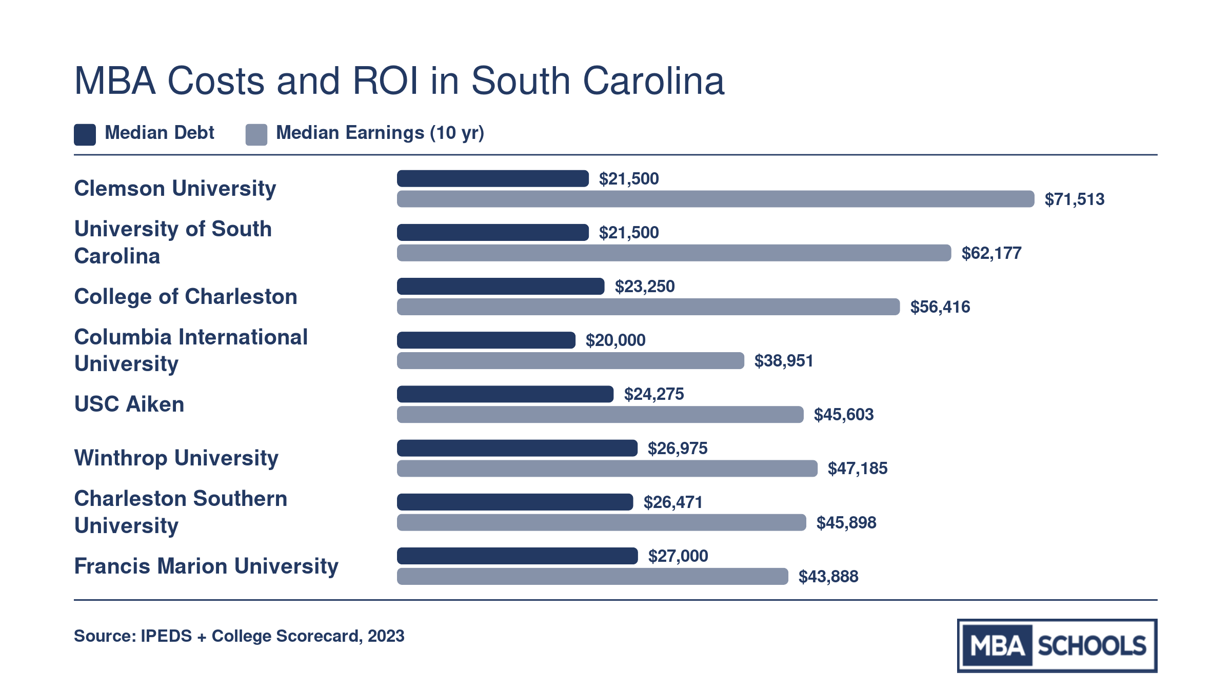 Grouped bar chart comparing median graduate debt and median 10-year earnings at eight South Carolina MBA institutions