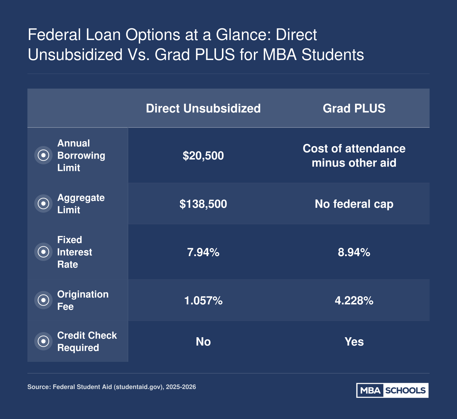 Comparison of Direct Unsubsidized and Grad PLUS loan rates, fees, and limits for graduate students in 2025-2026