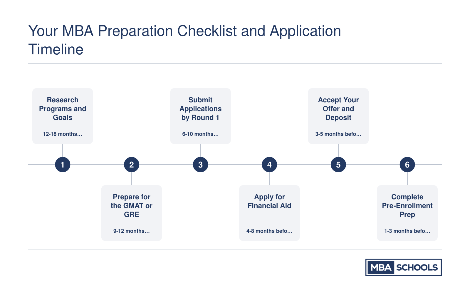 Six-phase MBA preparation timeline spanning 12 to 18 months before enrollment, from research through pre-enrollment prep