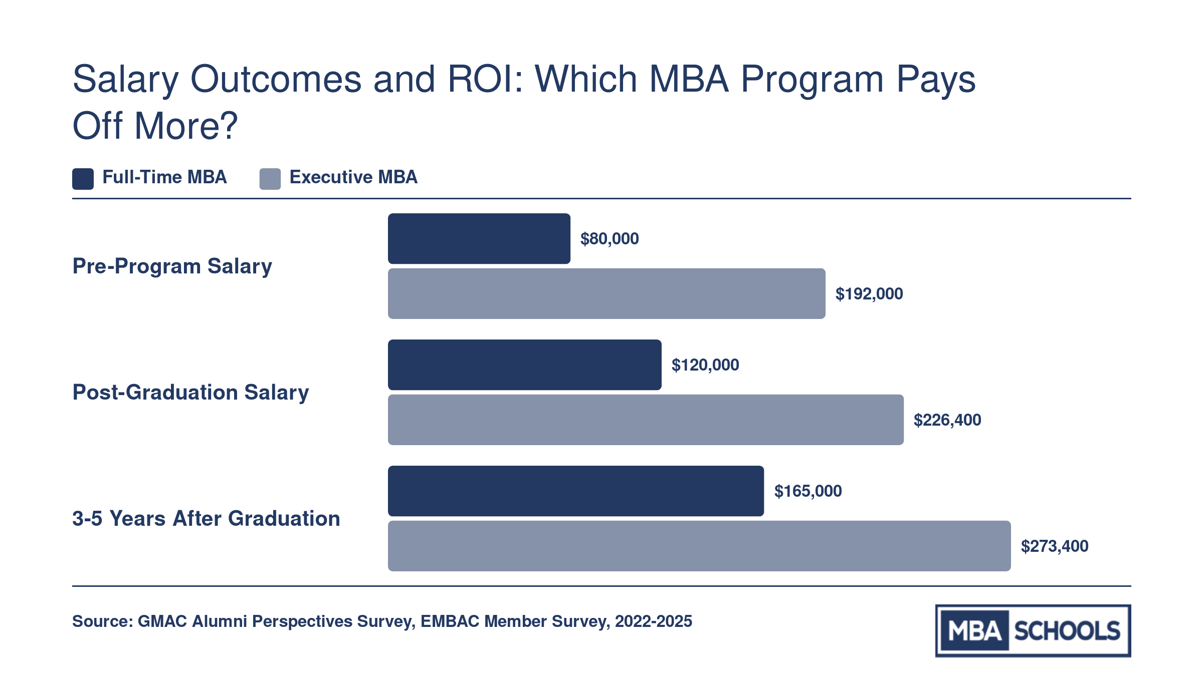 Grouped bar chart comparing full-time MBA and EMBA salaries at three career stages: pre-program, post-graduation, and 3 to 5 years out, showing EMBA graduates earning $273,400 at the 3 to 5 year mark