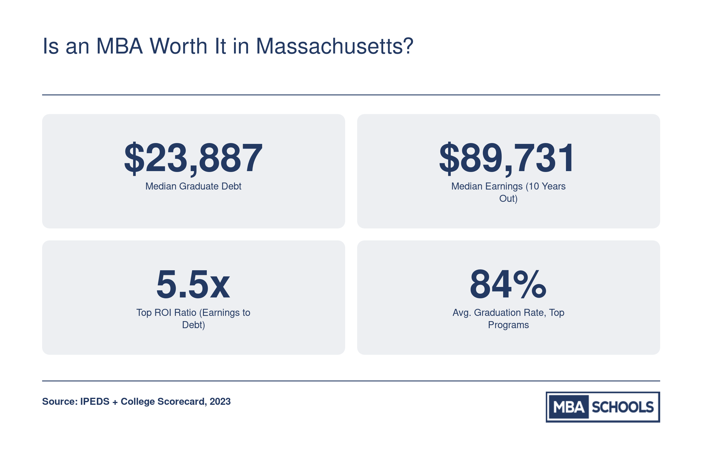 Key MBA ROI stats in Massachusetts: median graduate debt of $23,887, median 10-year earnings of $89,731, top ROI ratio of 5.5x, and graduation rates averaging 84%