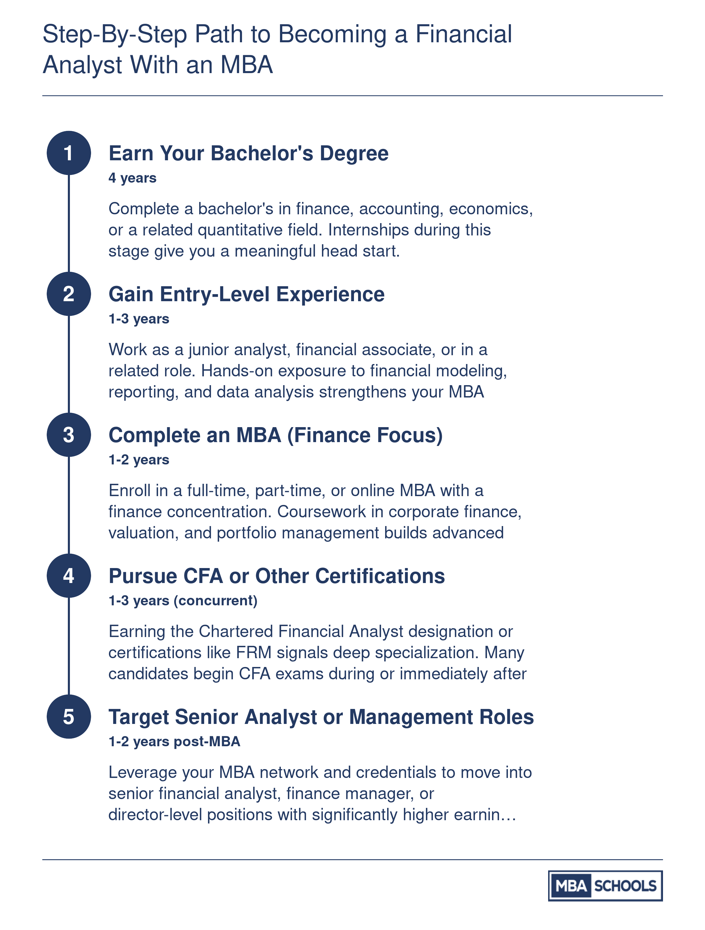 Five-step career path from bachelor's degree through MBA to senior financial analyst, spanning roughly 8 to 13 years total
